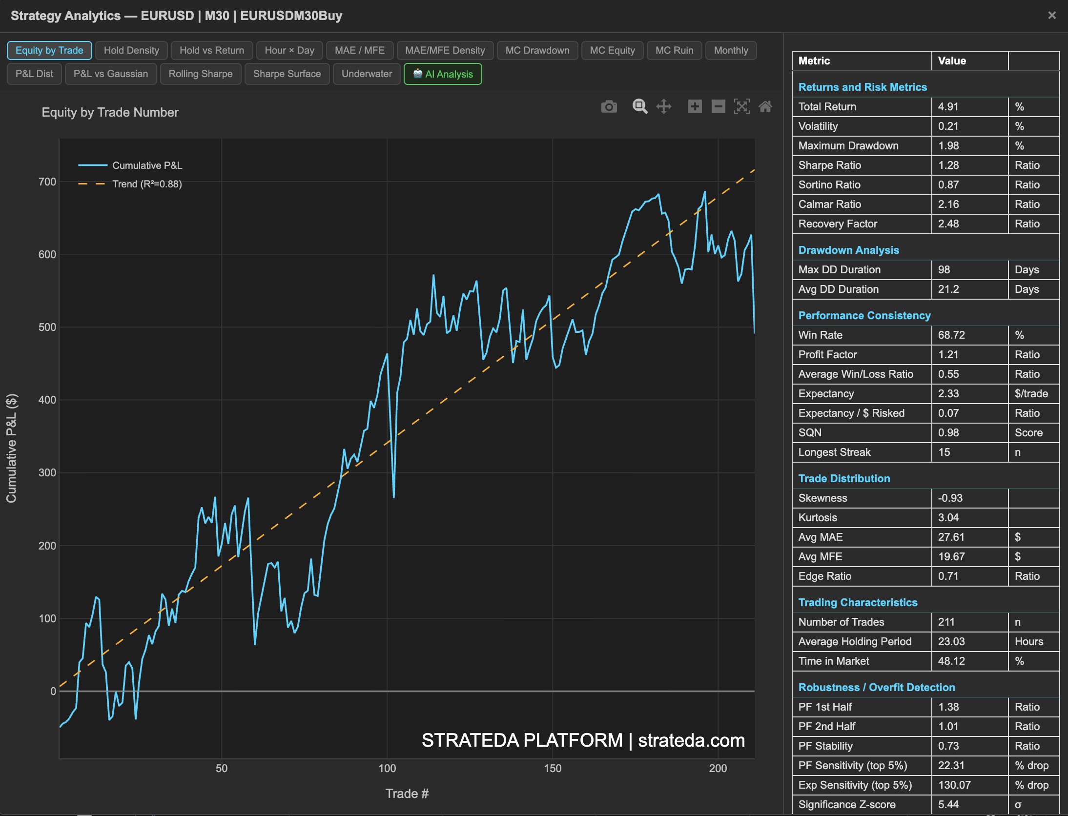 Strategy Analytics popup showing the analytics tabs on the left and metrics table on the right