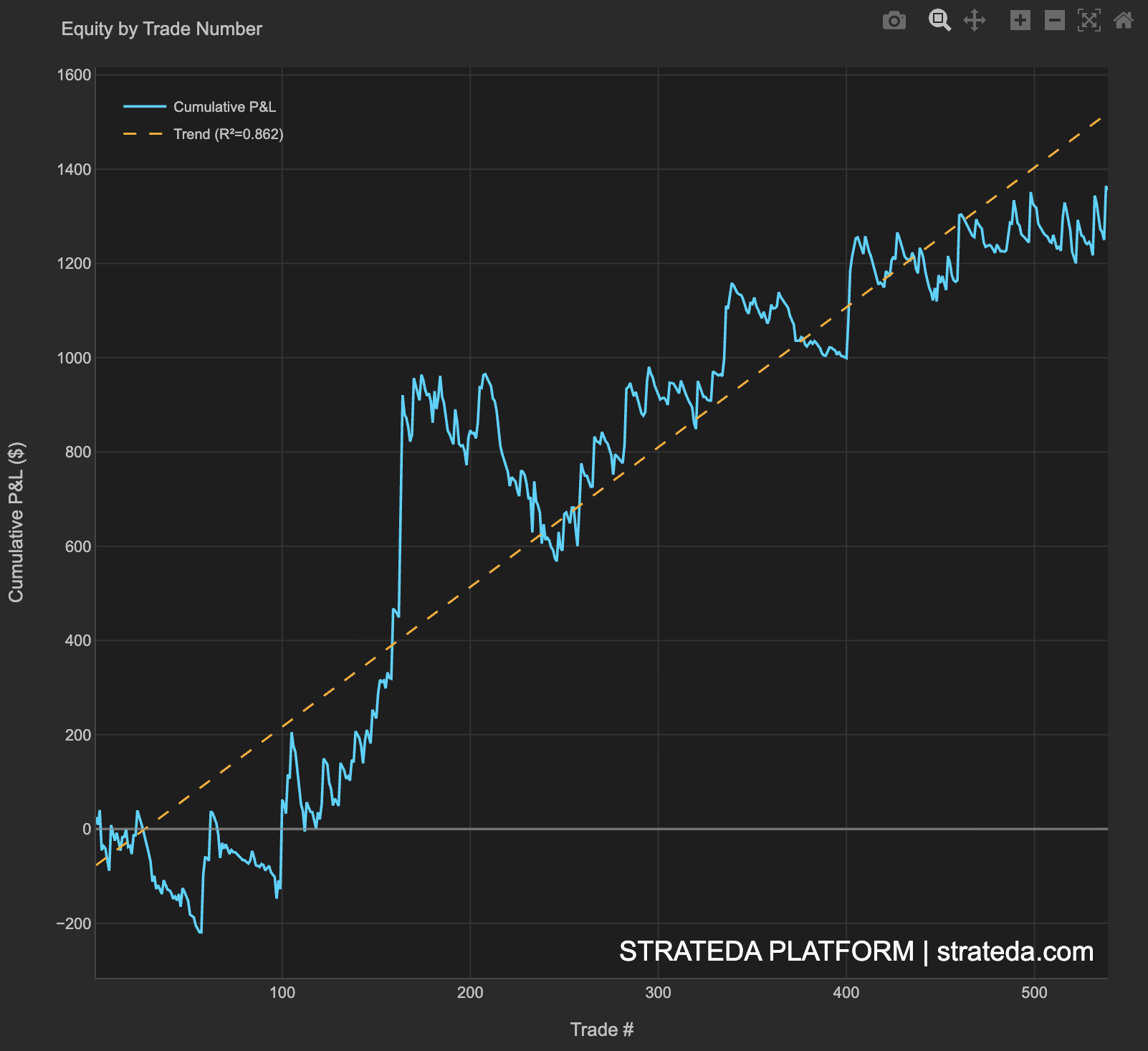 Cumulative P&amp;L with trend line and R² showing equity curve