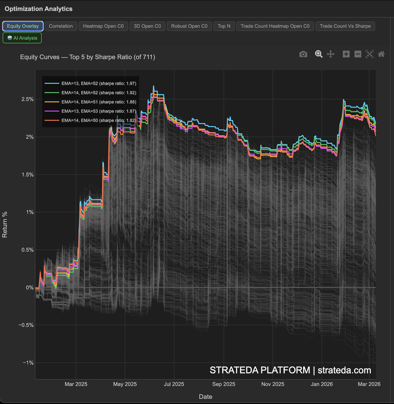 Equity curve fan showing top parameter combinations highlighted in color over gray fan of all tested combinations