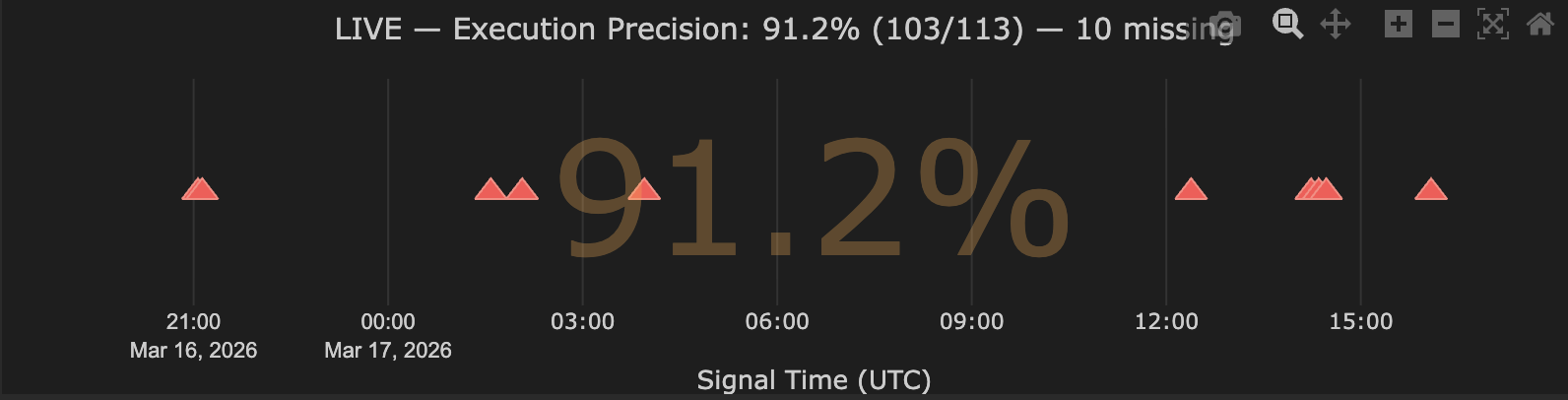 LIVE execution precision chart showing 91.2% precision with missing signal markers on timeline