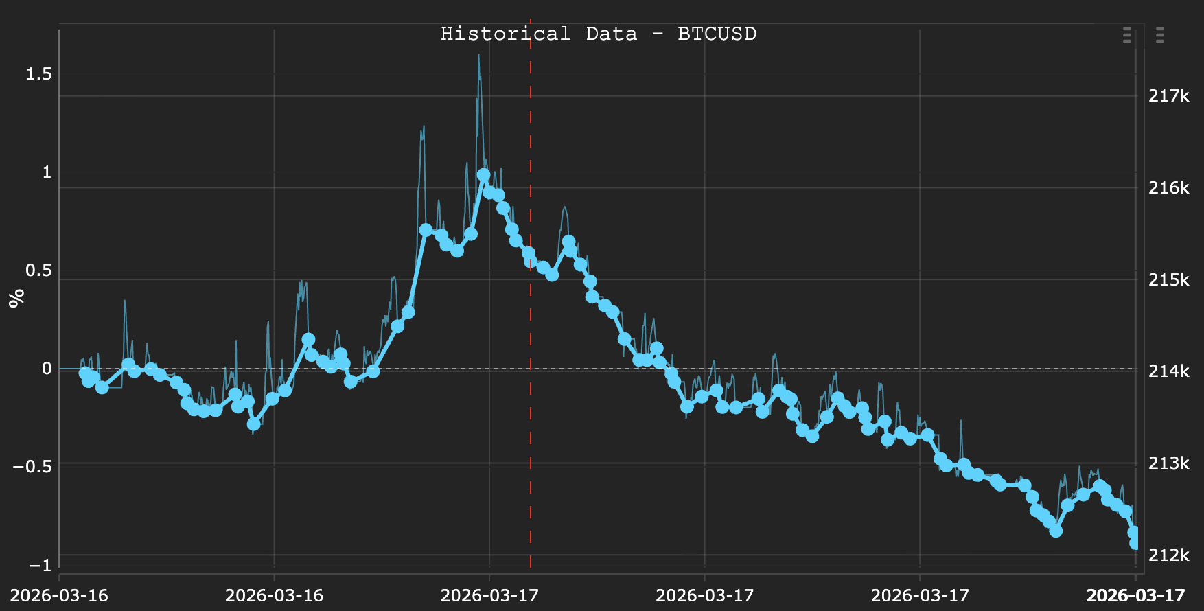 Heartbeat view showing candle chart with trade markers and unrealised P&amp;L path