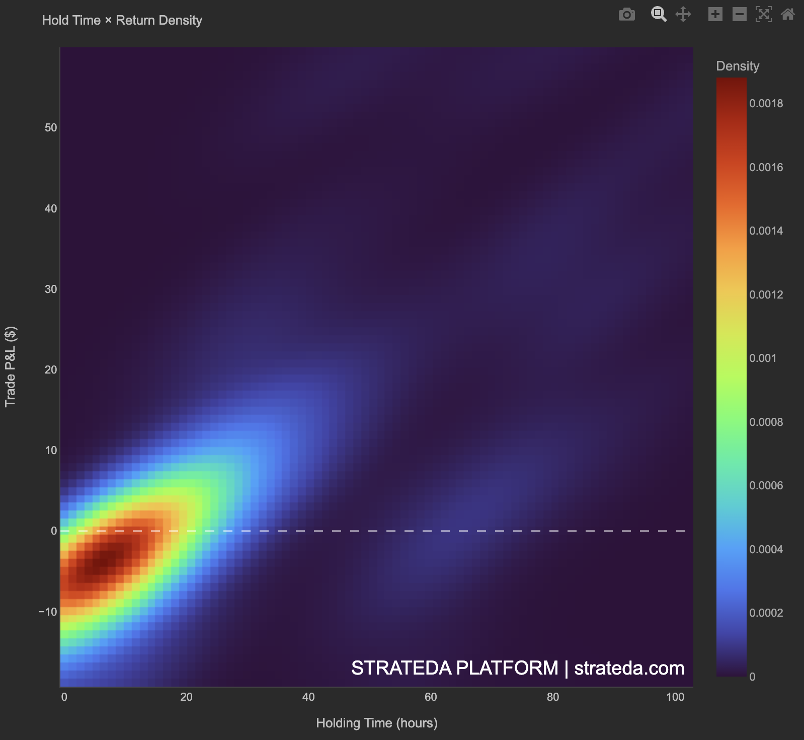 Hold Time × Return Density heatmap showing concentration of trades by holding duration and P&amp;L