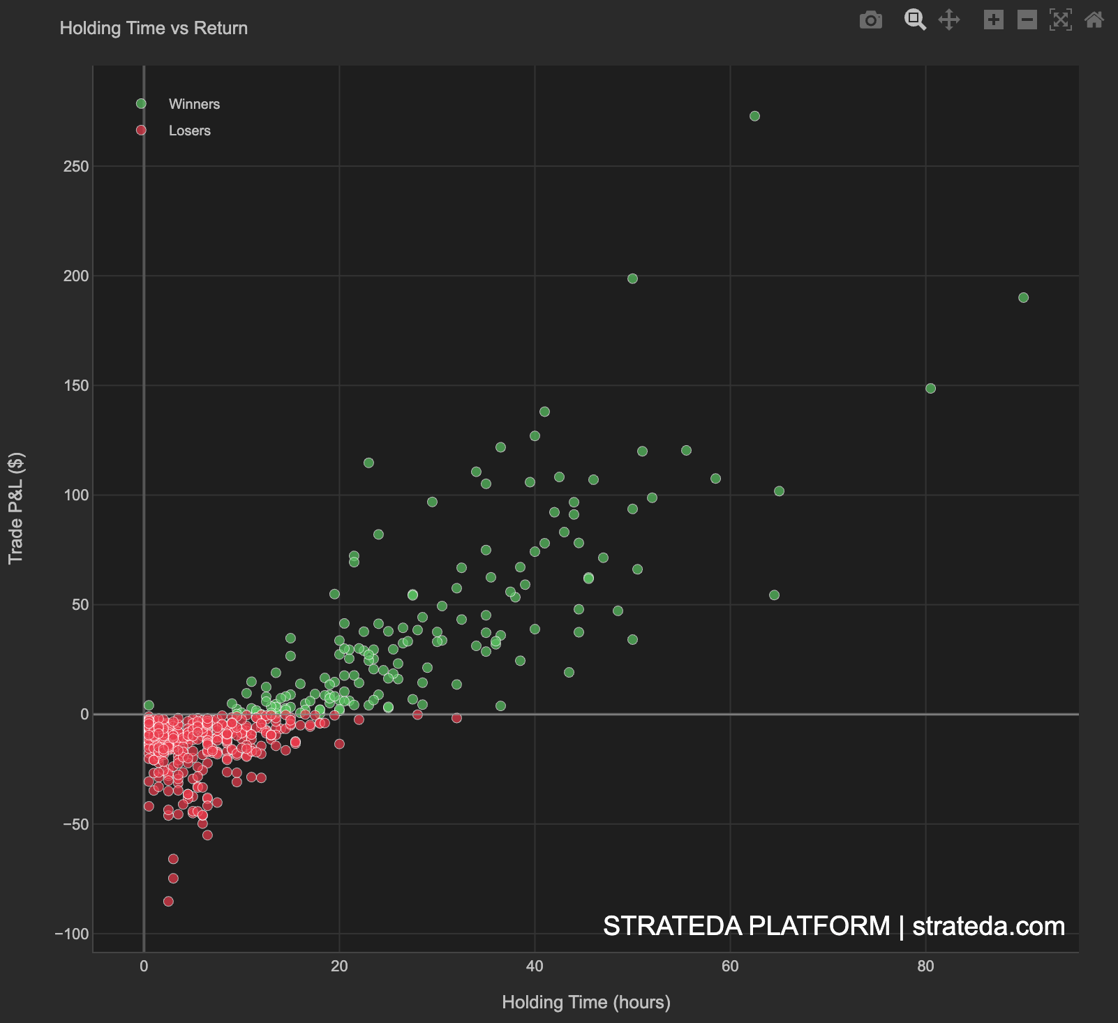 Hold time vs return scatter showing trade duration against P&amp;L