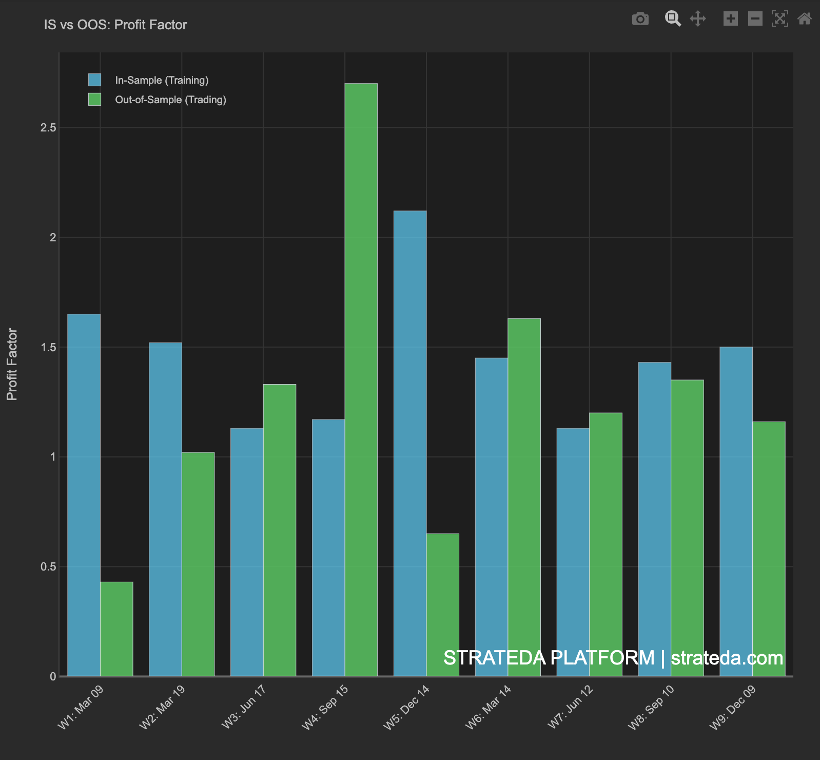 IS vs OOS profit factor and Sharpe ratio comparison per window