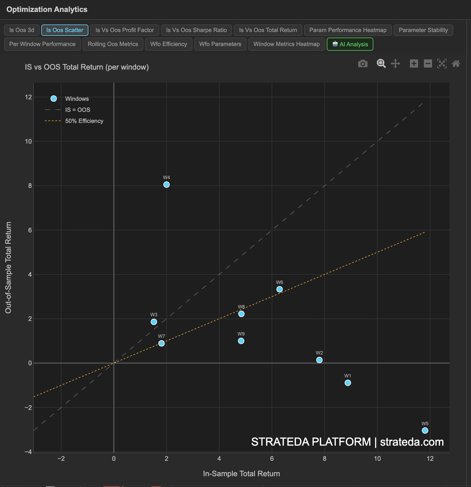 IS vs OOS scatter plot with 45-degree diagonal and 50% efficiency line showing walk-forward window results