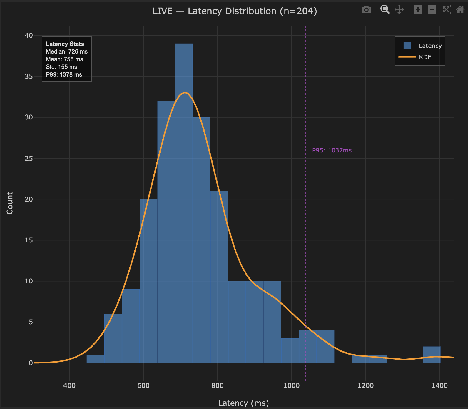 LIVE latency distribution with P95 marker and KDE overlay