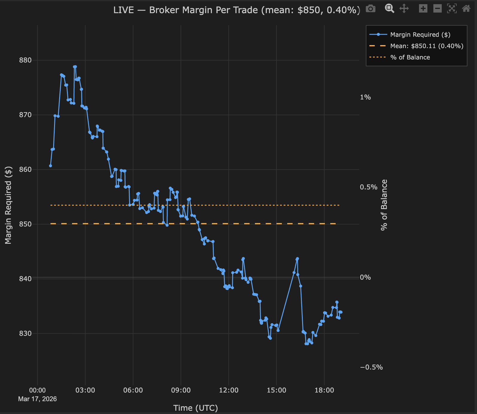 LIVE broker margin per trade showing dollar amount and percentage of balance