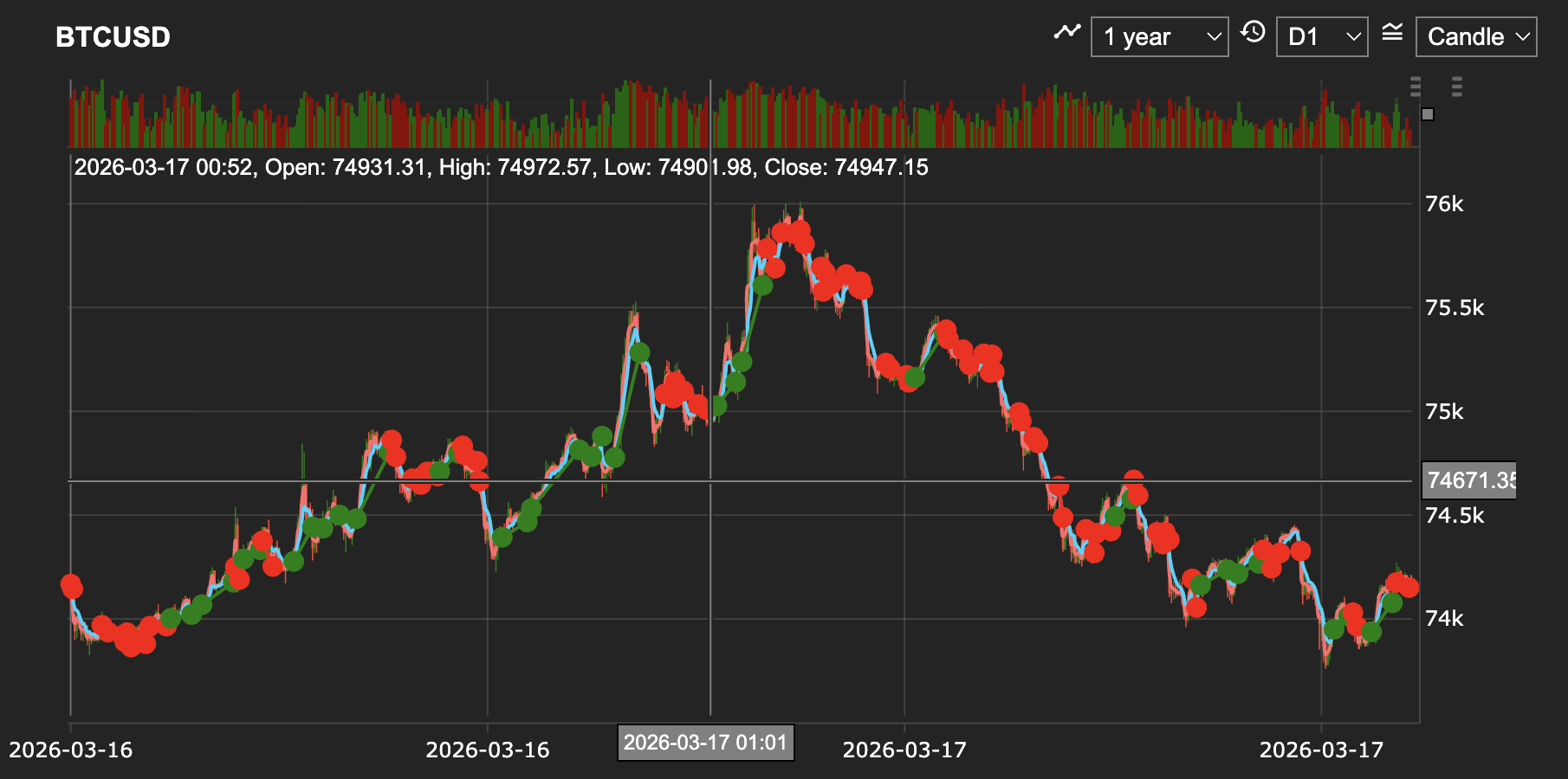 Candle chart with live trade markers loaded from stored strategy