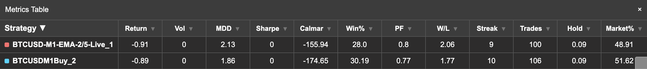 Comparison metrics table showing live vs backtest performance side by side