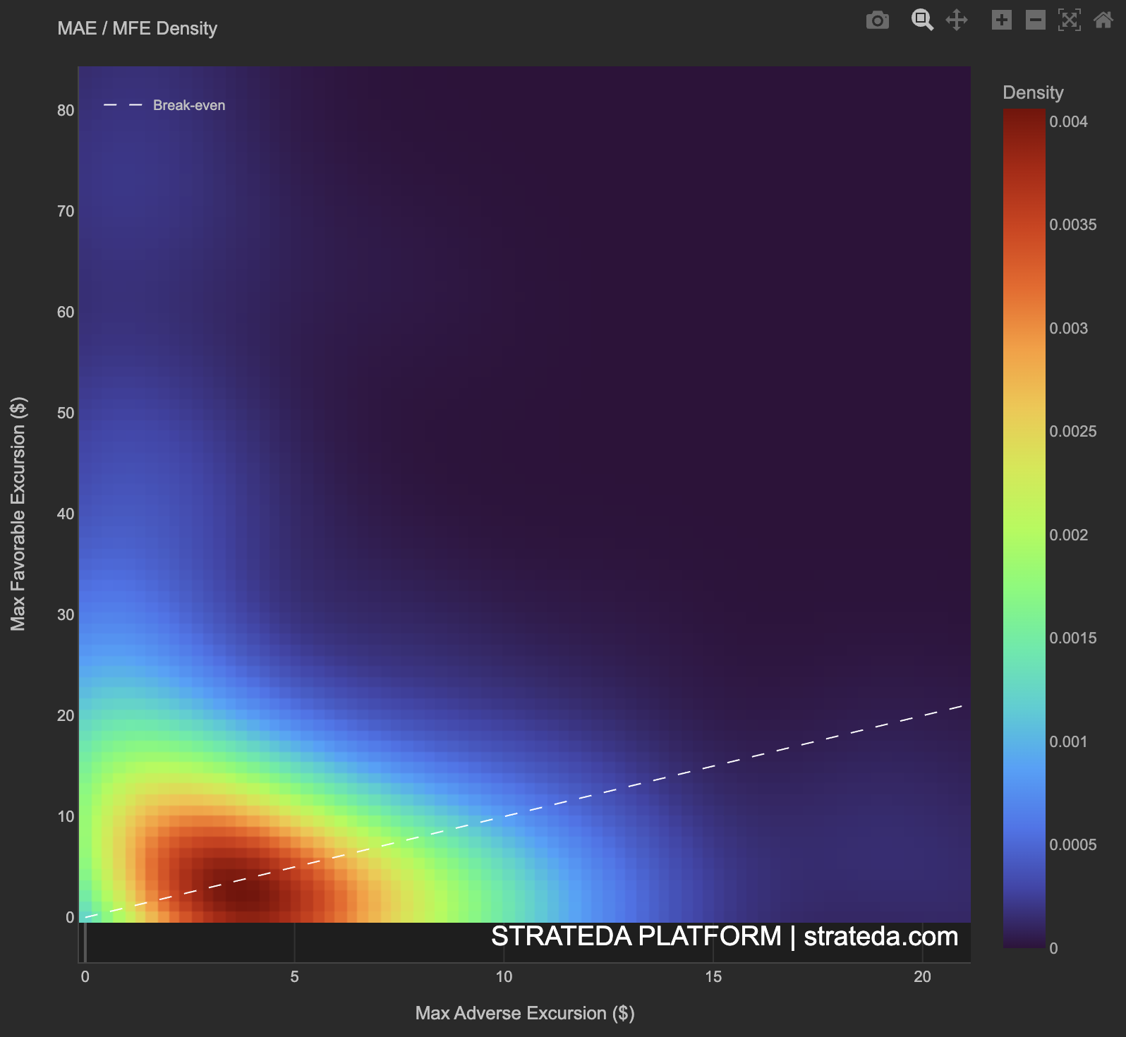MAE vs MFE density heatmap showing trade concentration with break-even reference line