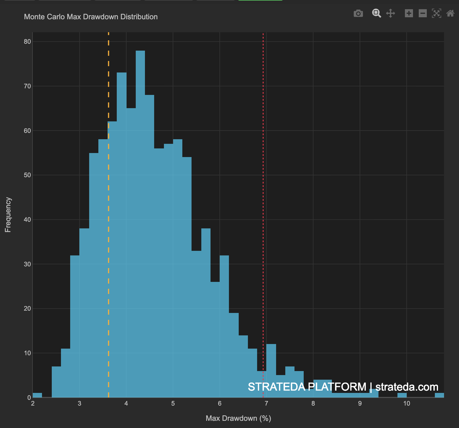 Monte Carlo Max Drawdown Distribution histogram with actual backtest drawdown (orange) and 95th percentile (red) reference lines