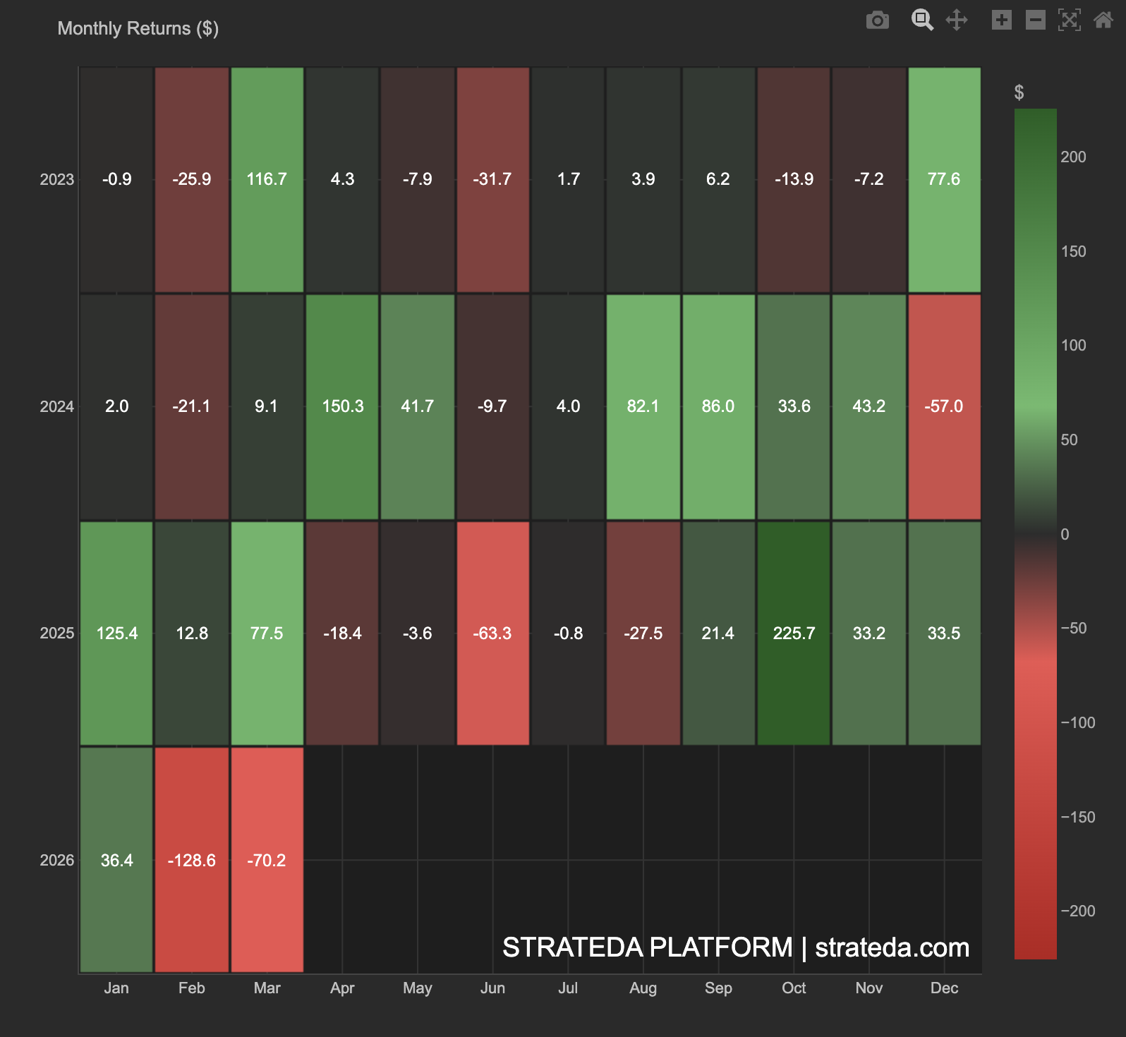 Monthly Returns heatmap showing P&amp;L per calendar month across backtest years