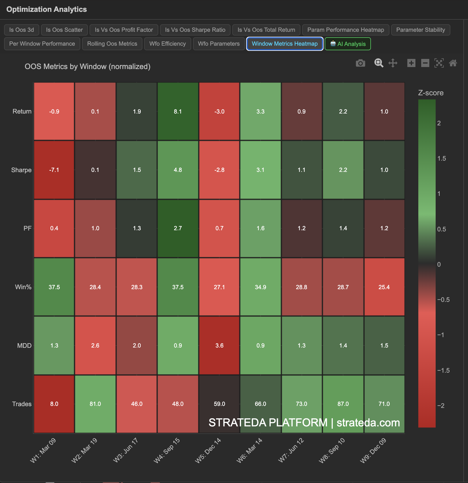 Normalized OOS metrics heatmap with windows as columns and metrics as rows color-coded by z-score