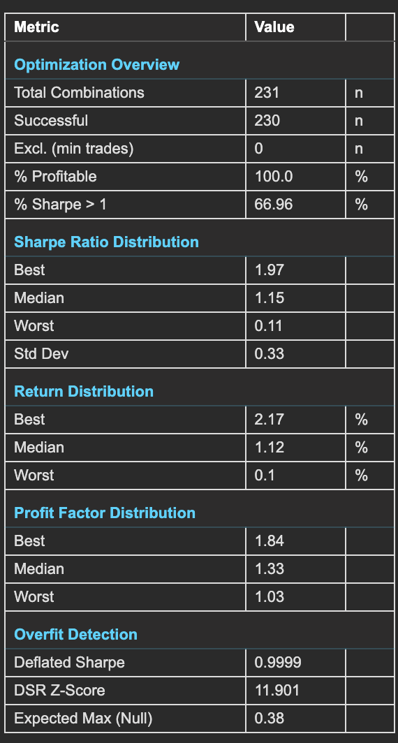 Optimization summary statistics table showing overview, Sharpe distribution, return distribution, profit factor distribution and overfit detection