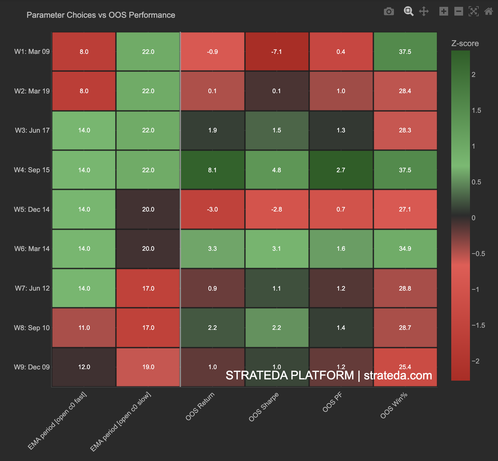 Parameter choices vs OOS performance heatmap showing selected parameters and their out-of-sample results per window
