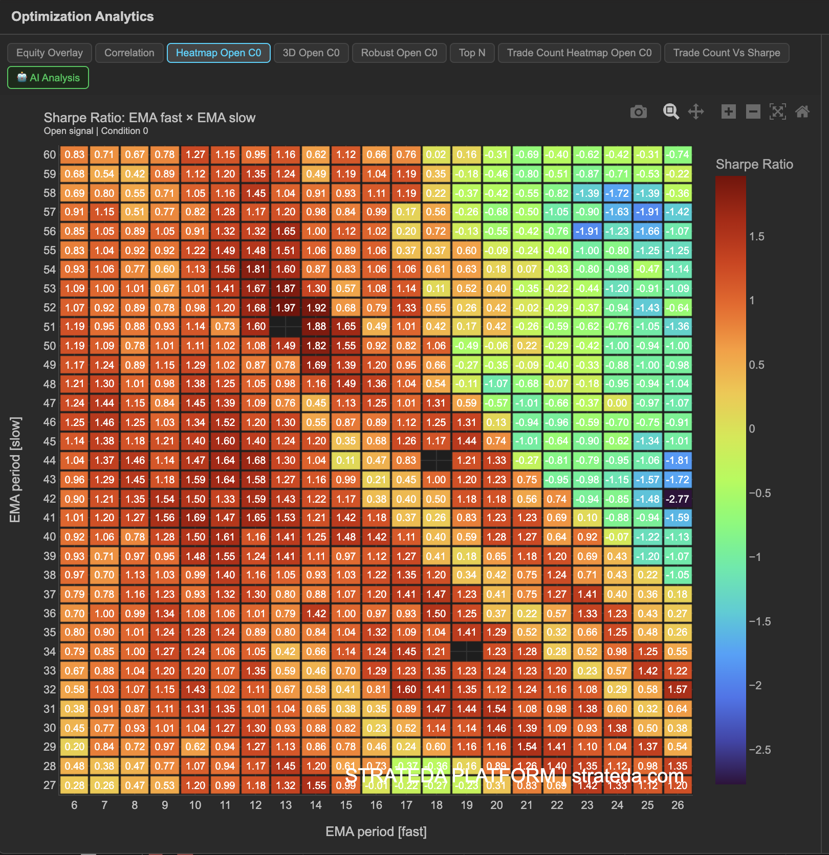 2D parameter heatmap showing Sharpe ratio across all parameter combinations with warm colors for high performance and cool colors for low