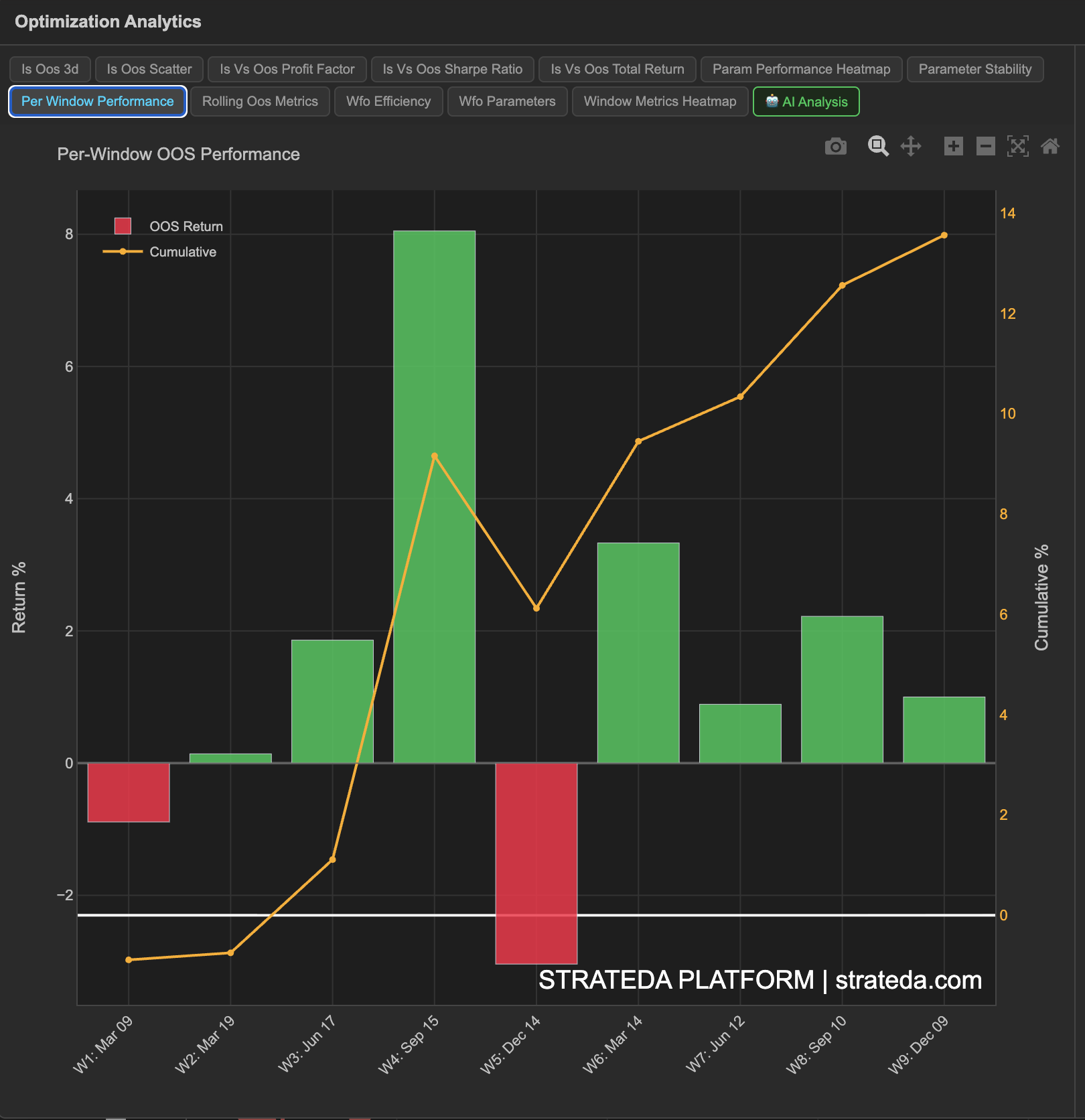 Per-window OOS return bars colored green for profitable and red for losing windows with cumulative performance line overlay