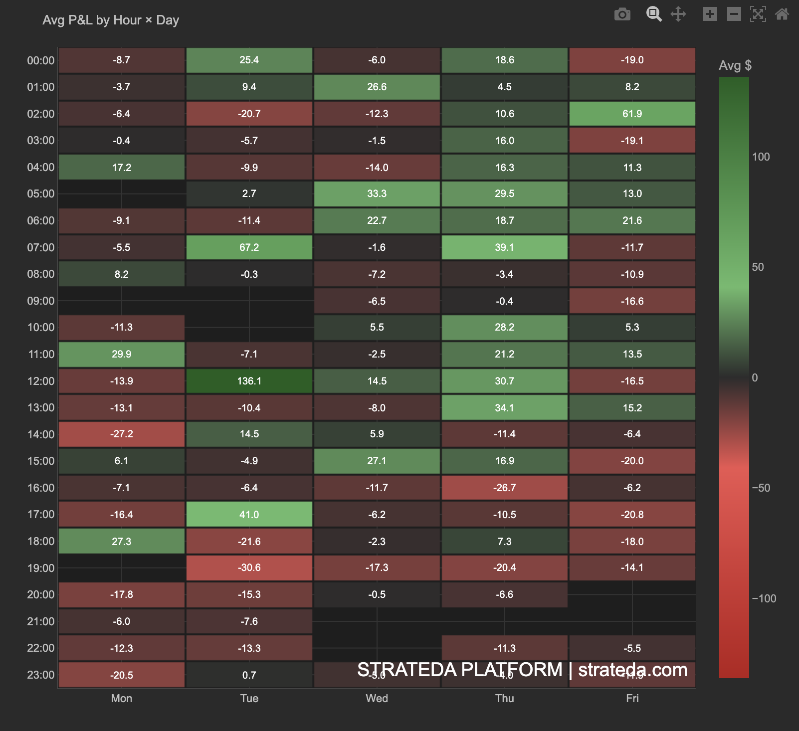 P&amp;L by hour and day heatmap showing temporal performance patterns