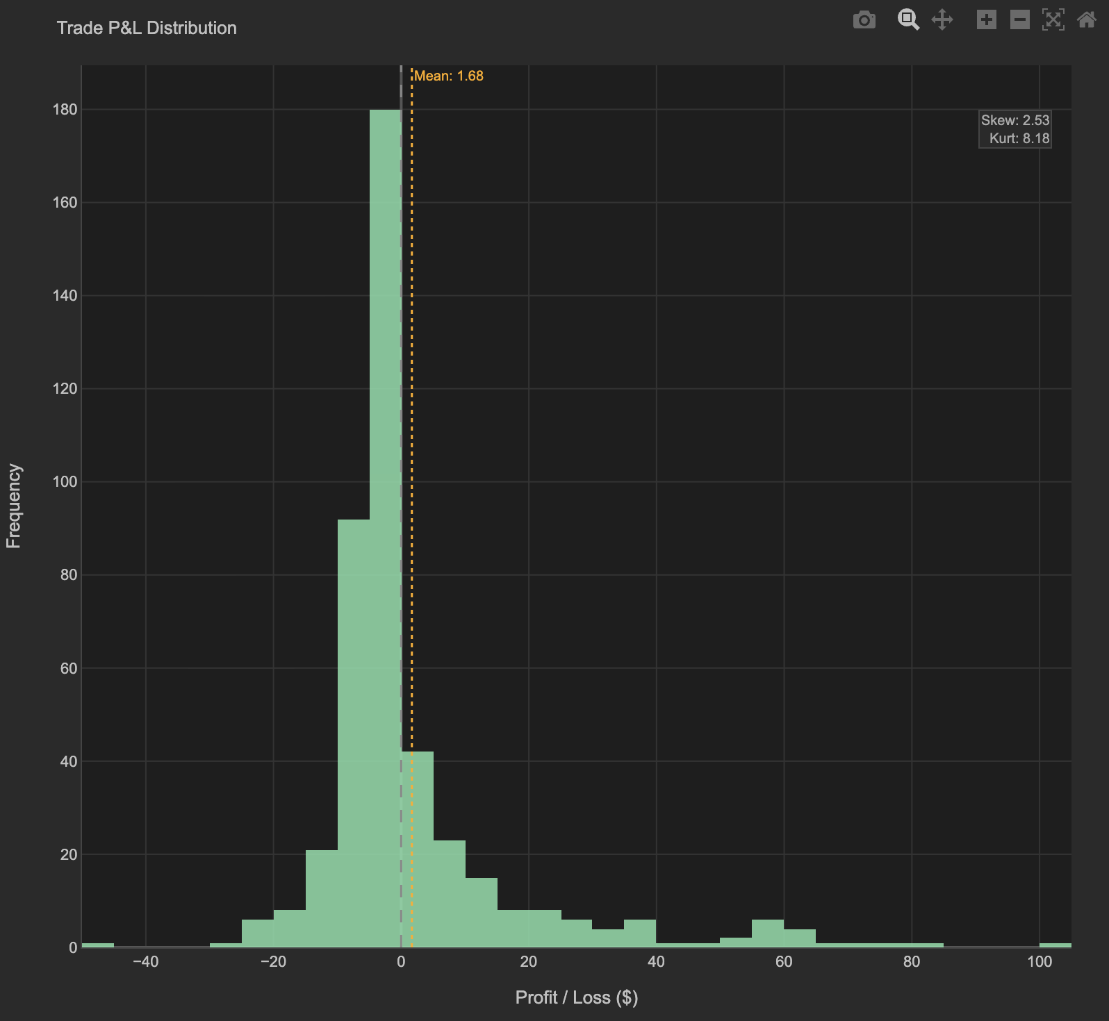 Trade P&amp;L Distribution histogram with mean line and skew/kurtosis statistics
