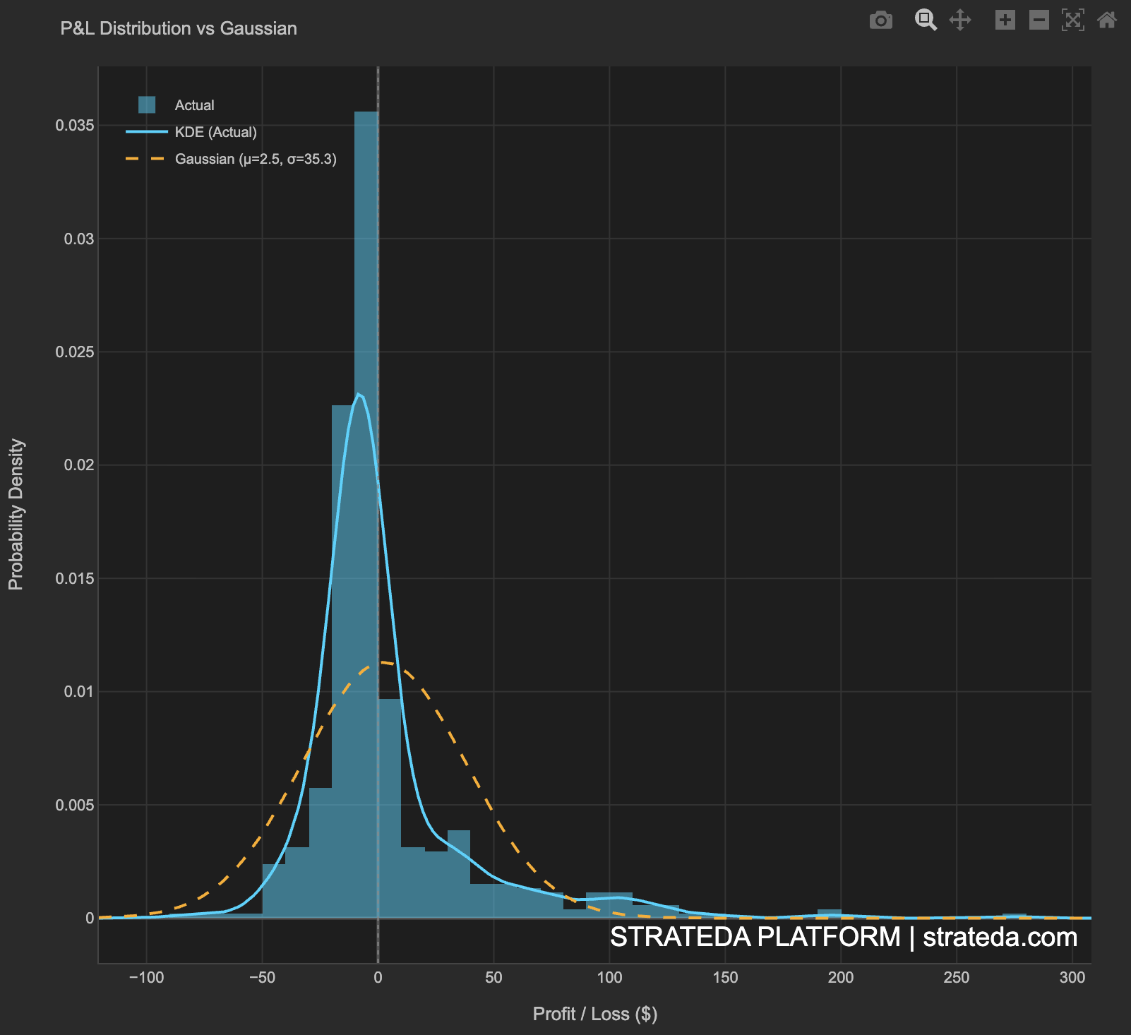 P&amp;L vs Gaussian distribution overlay showing fat tails compared to normal distribution