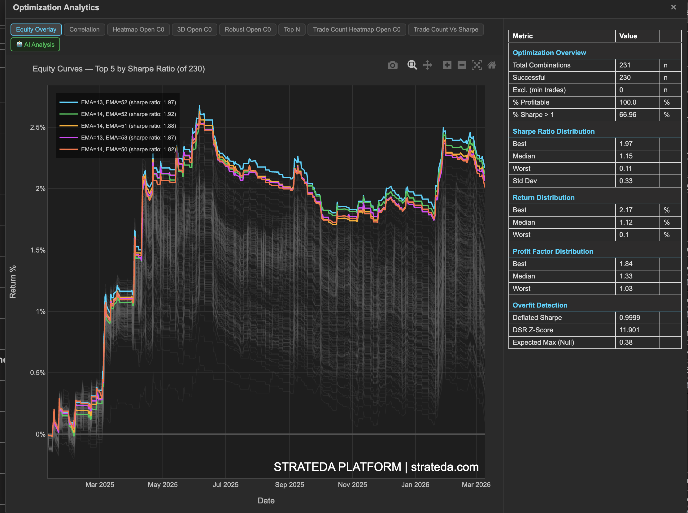 Optimization Analytics popup showing tab bar and persistent summary statistics panel on the right