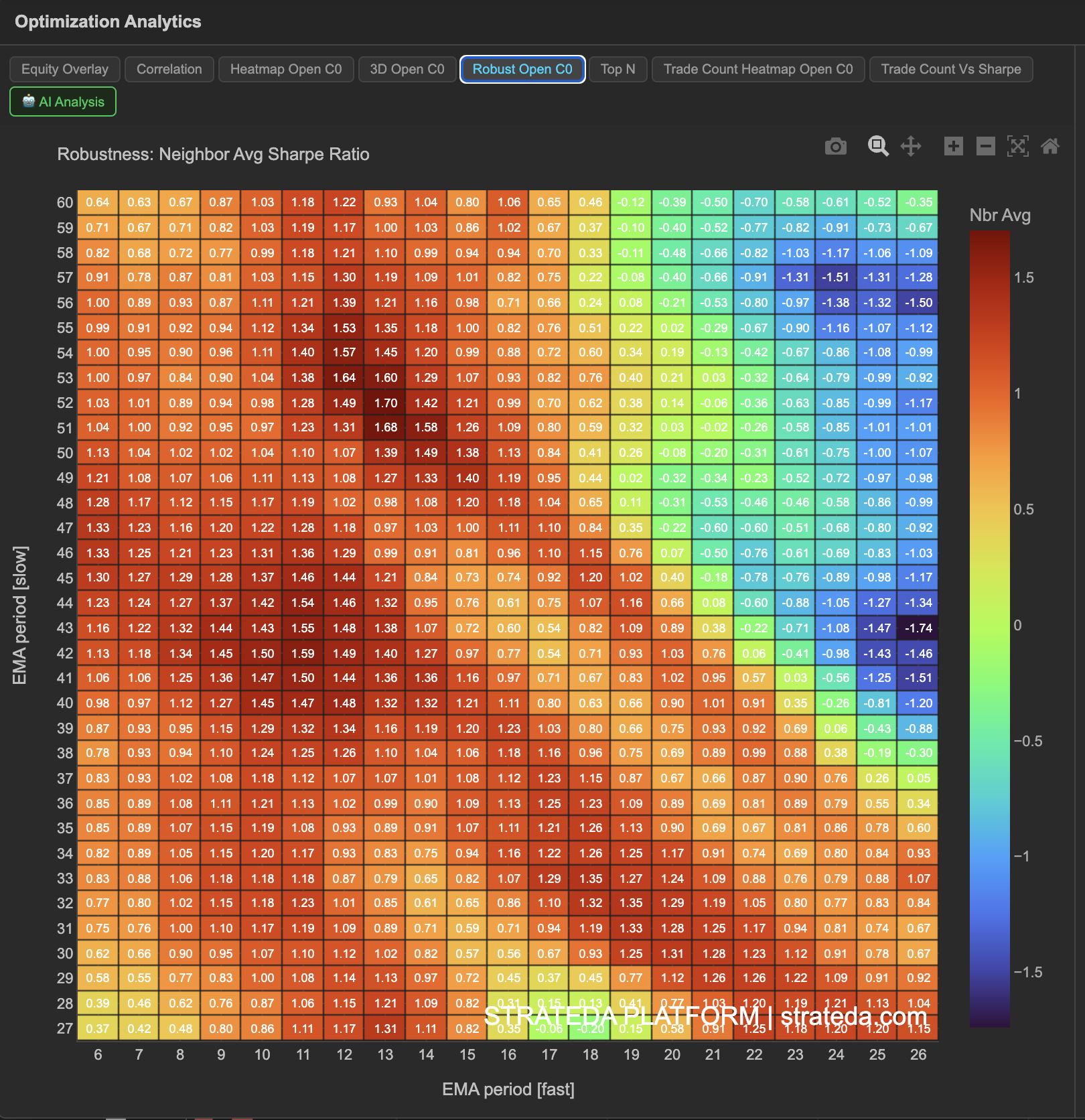 Neighbor-averaged robustness heatmap showing smoothed performance regions with isolated outliers dimmed