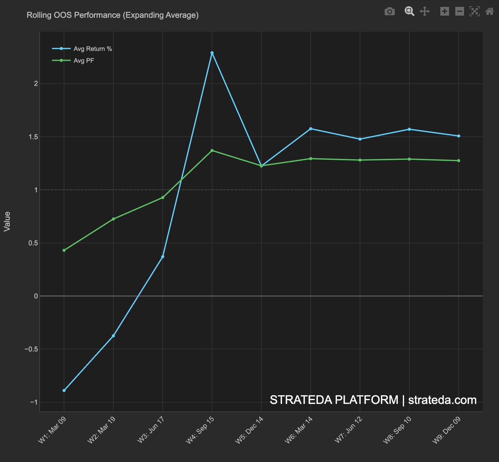 Rolling OOS performance showing expanding average convergence across windows