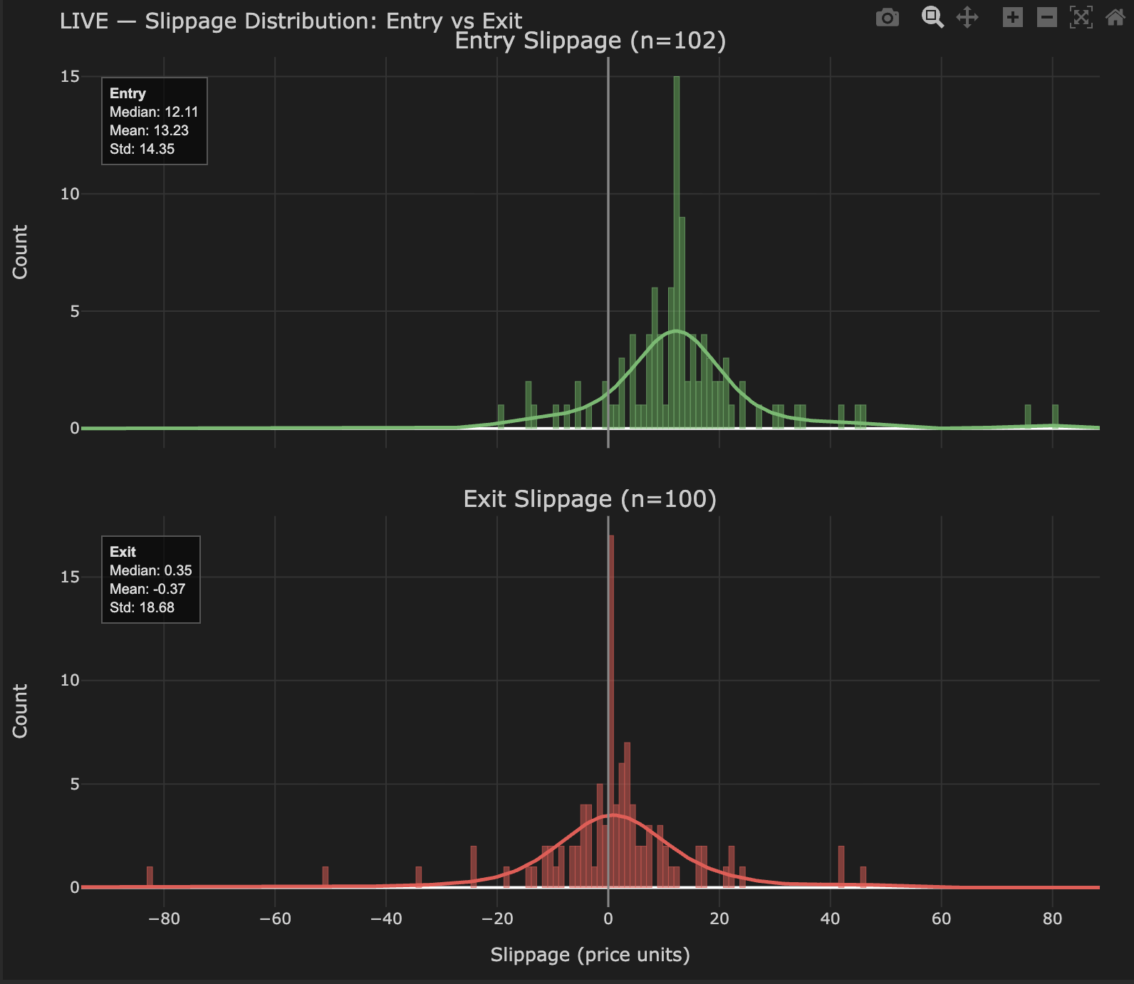 LIVE slippage distribution showing entry and exit histograms with KDE curves