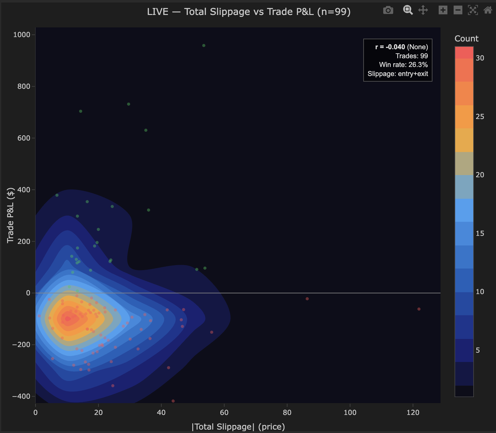 LIVE total slippage vs trade P&amp;L density plot showing no correlation