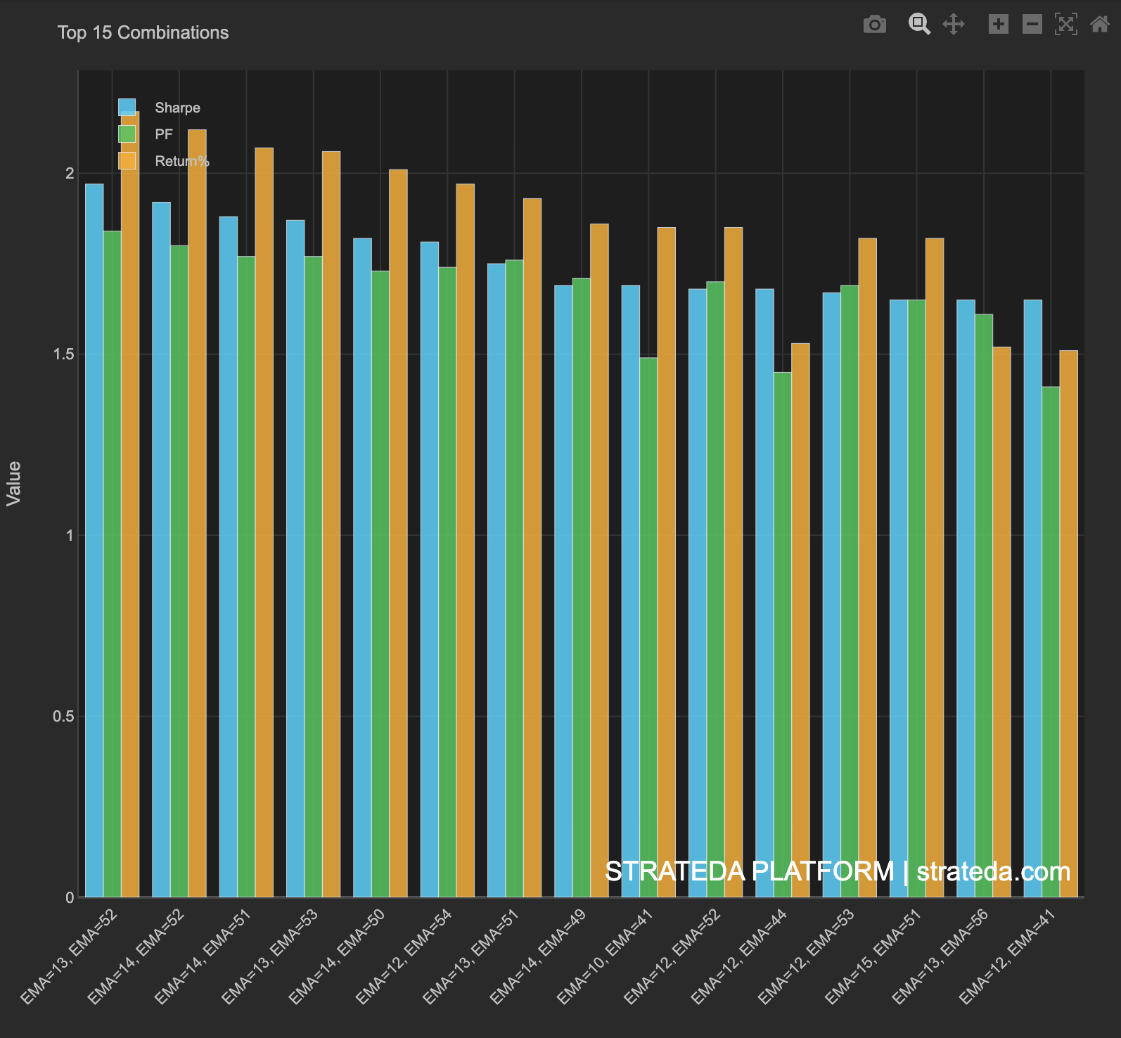 Top N combinations bar chart showing best parameter sets ranked by Sharpe ratio