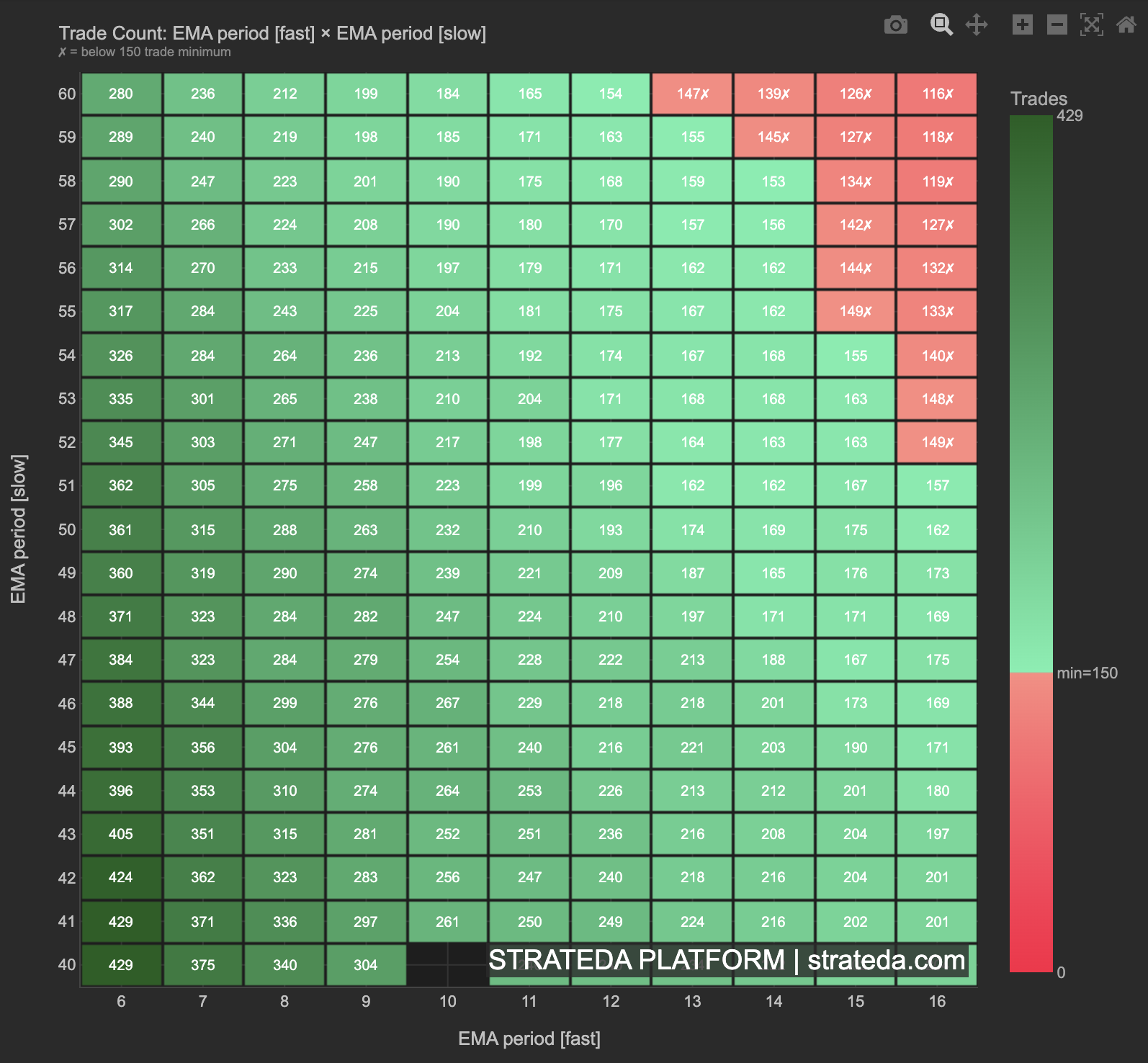 Trade Count Heatmap showing number of trades per parameter combination across the optimization grid