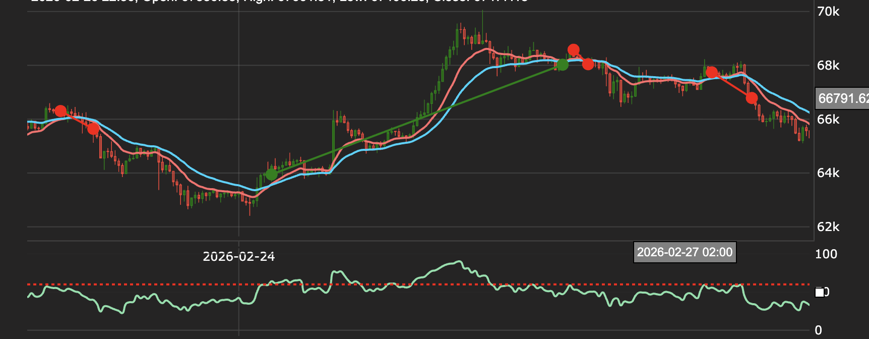 Zoomed price chart showing trade entry and exit markers with indicator overlays and individual signal detail