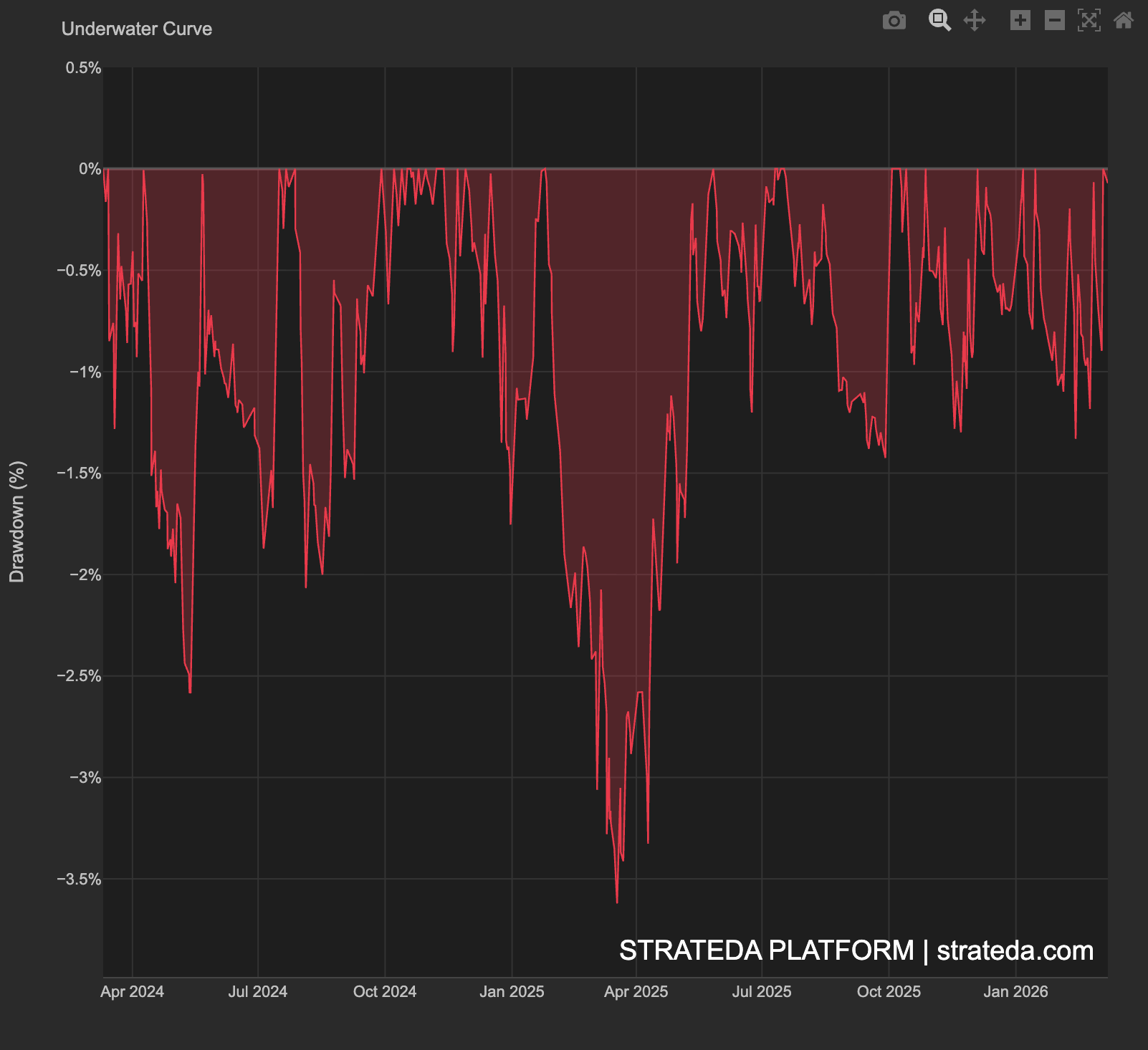 Underwater curve showing drawdown below zero over time