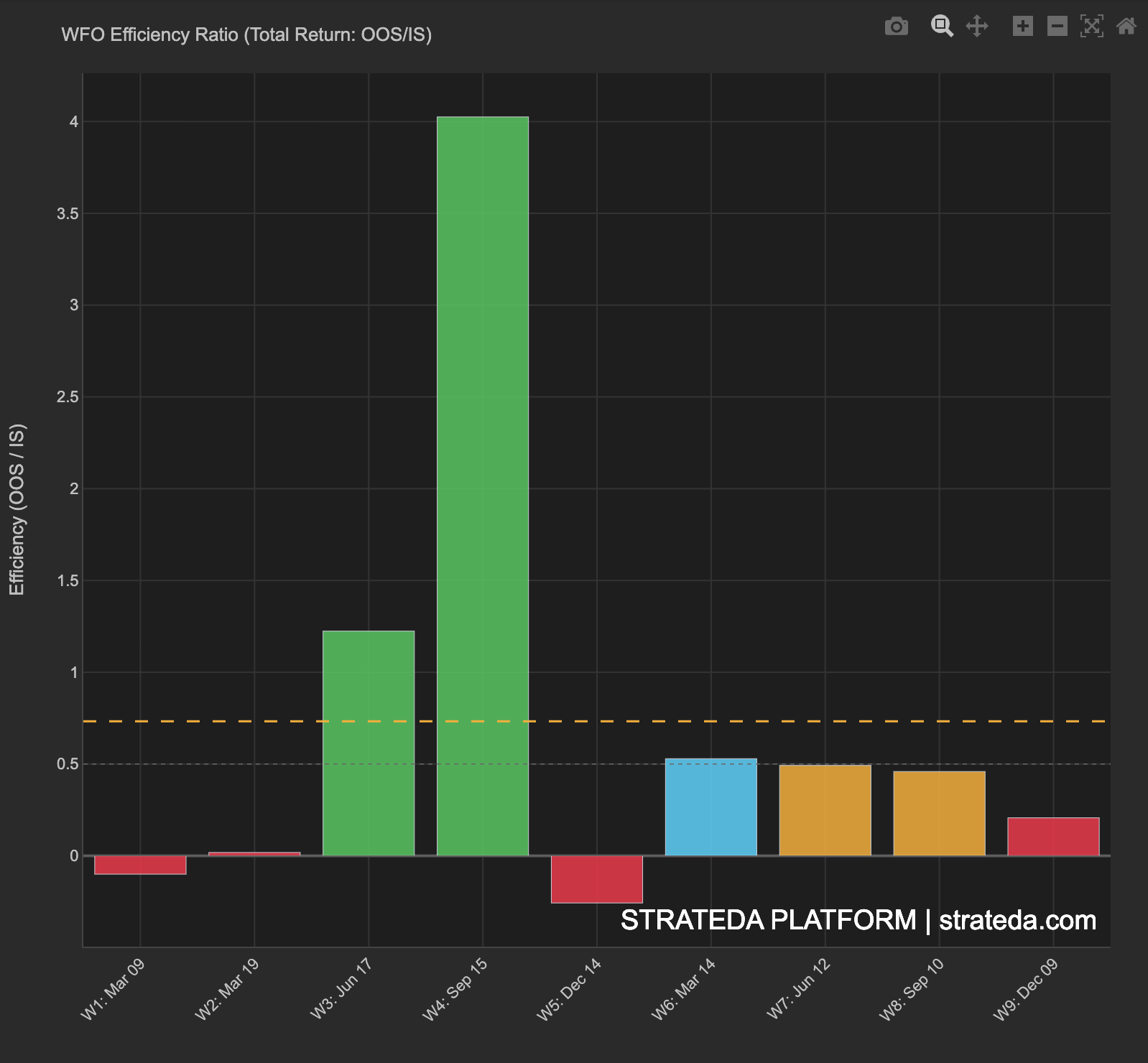 WFO efficiency ratio bars per window with average line