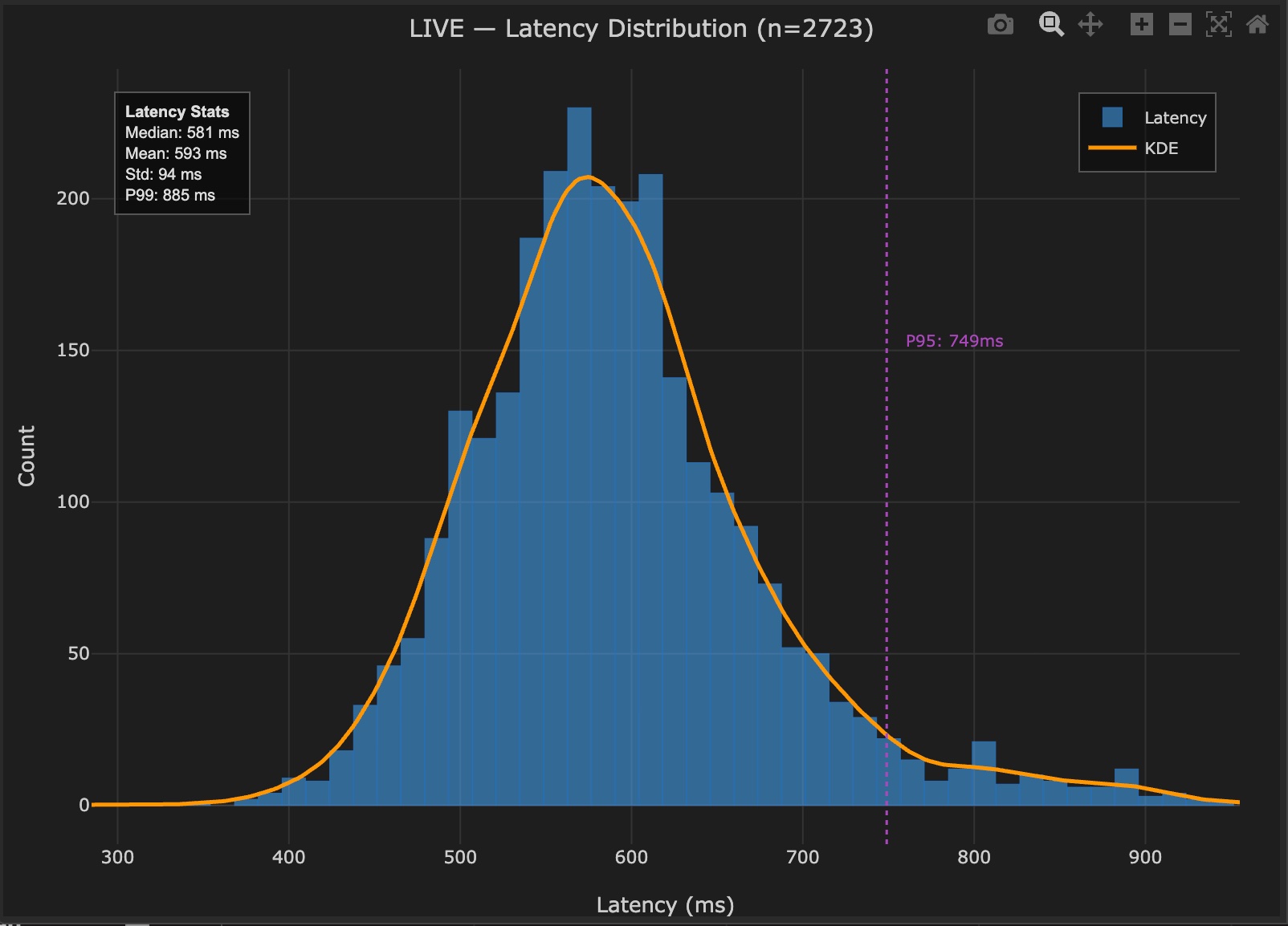 Signal delivery latency histogram, n=2723, near-Gaussian shape, median 581ms, mean 593ms, std 94ms, P95 749ms, P99 885ms
