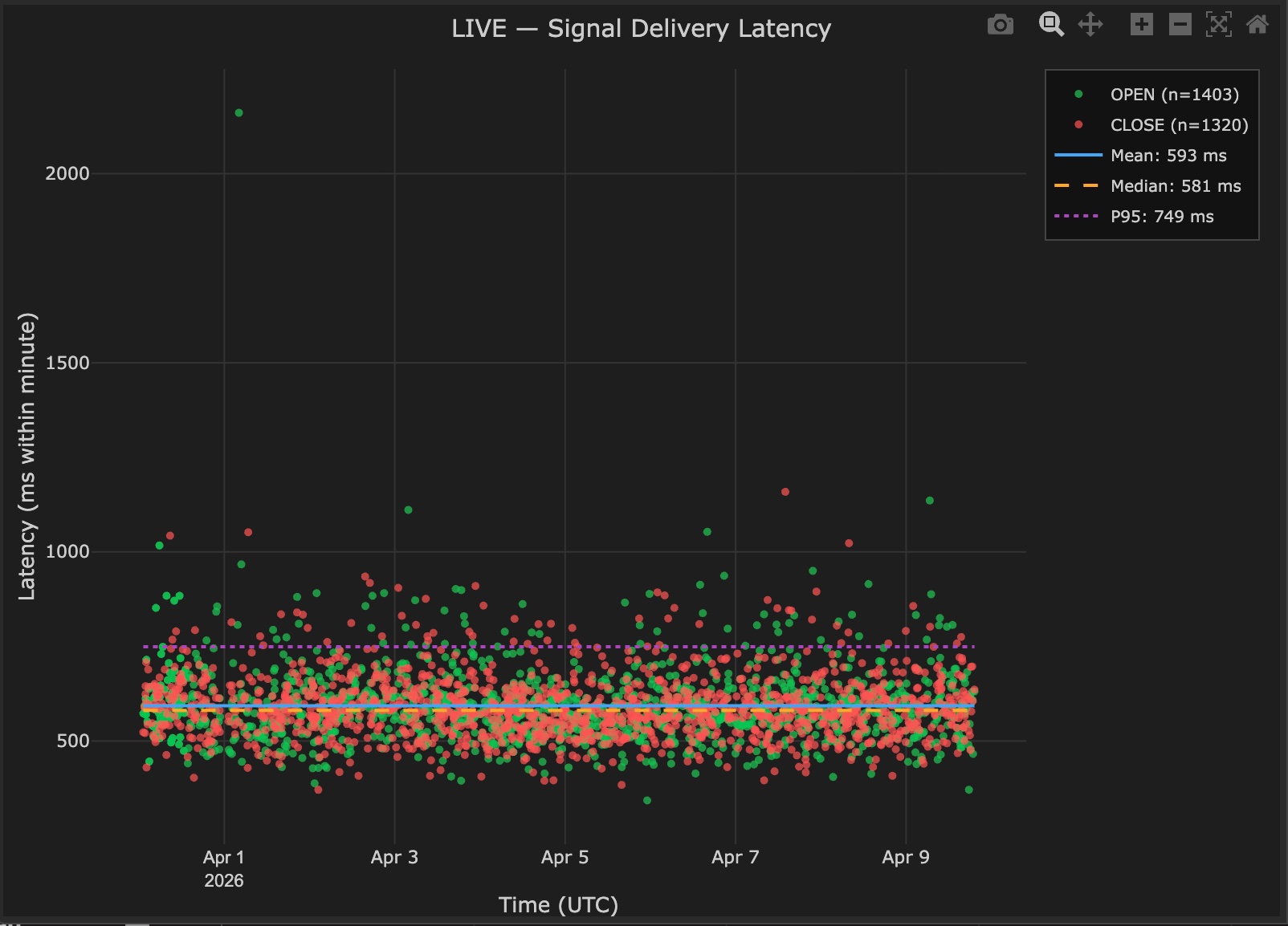 Signal delivery latency scatter over time April 1-9 2026, OPEN signals n=1403 green, CLOSE signals n=1320 red, stable band throughout, mean 593ms, median 581ms, P95 749ms