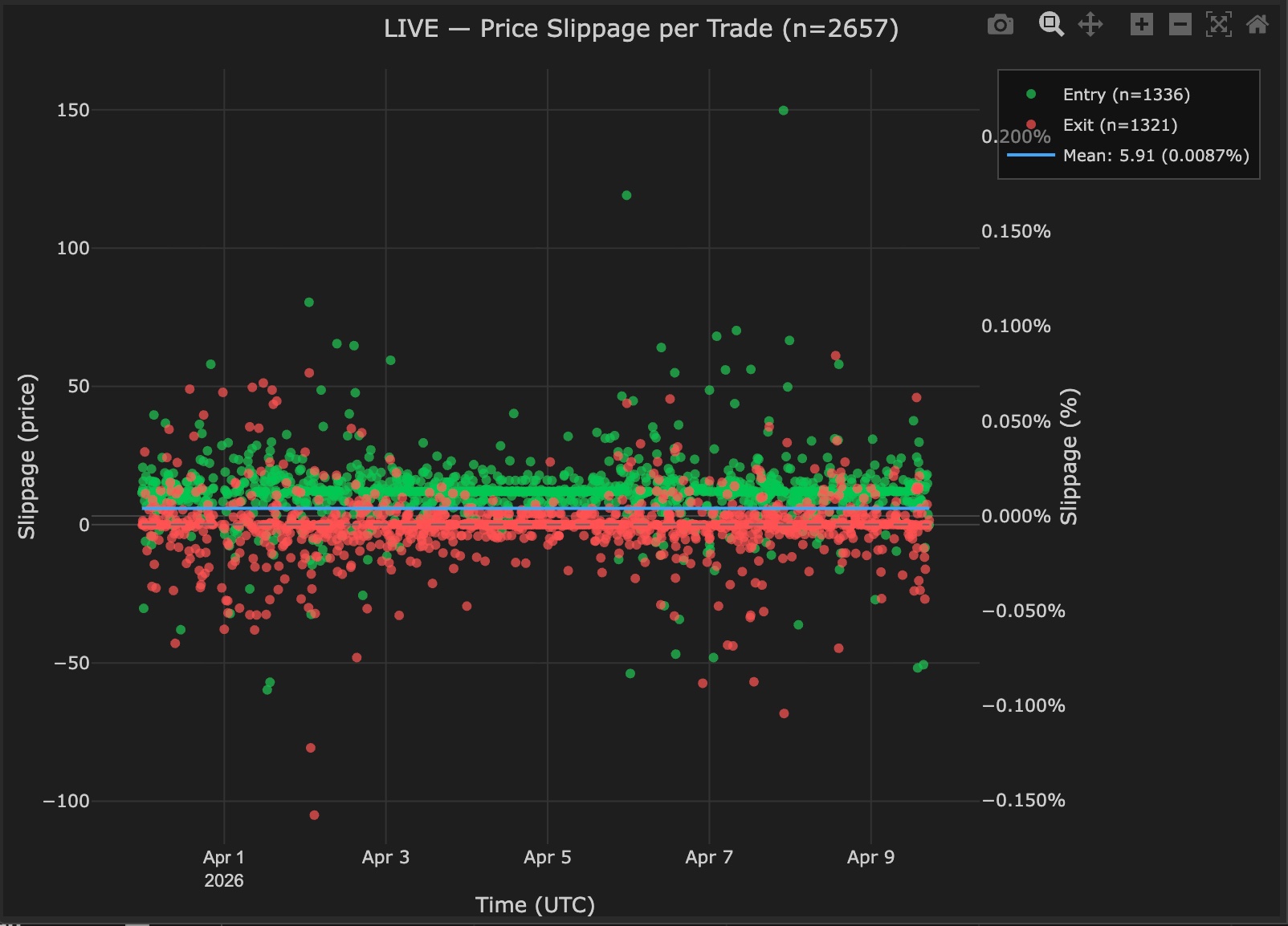Price slippage per trade over time April 1-9, entry n=1336 green consistently above zero, exit n=1321 red centered at zero, mean 5.91 price units 0.0087 percent, visible reduction in scatter dispersion over April 3-6 weekend
