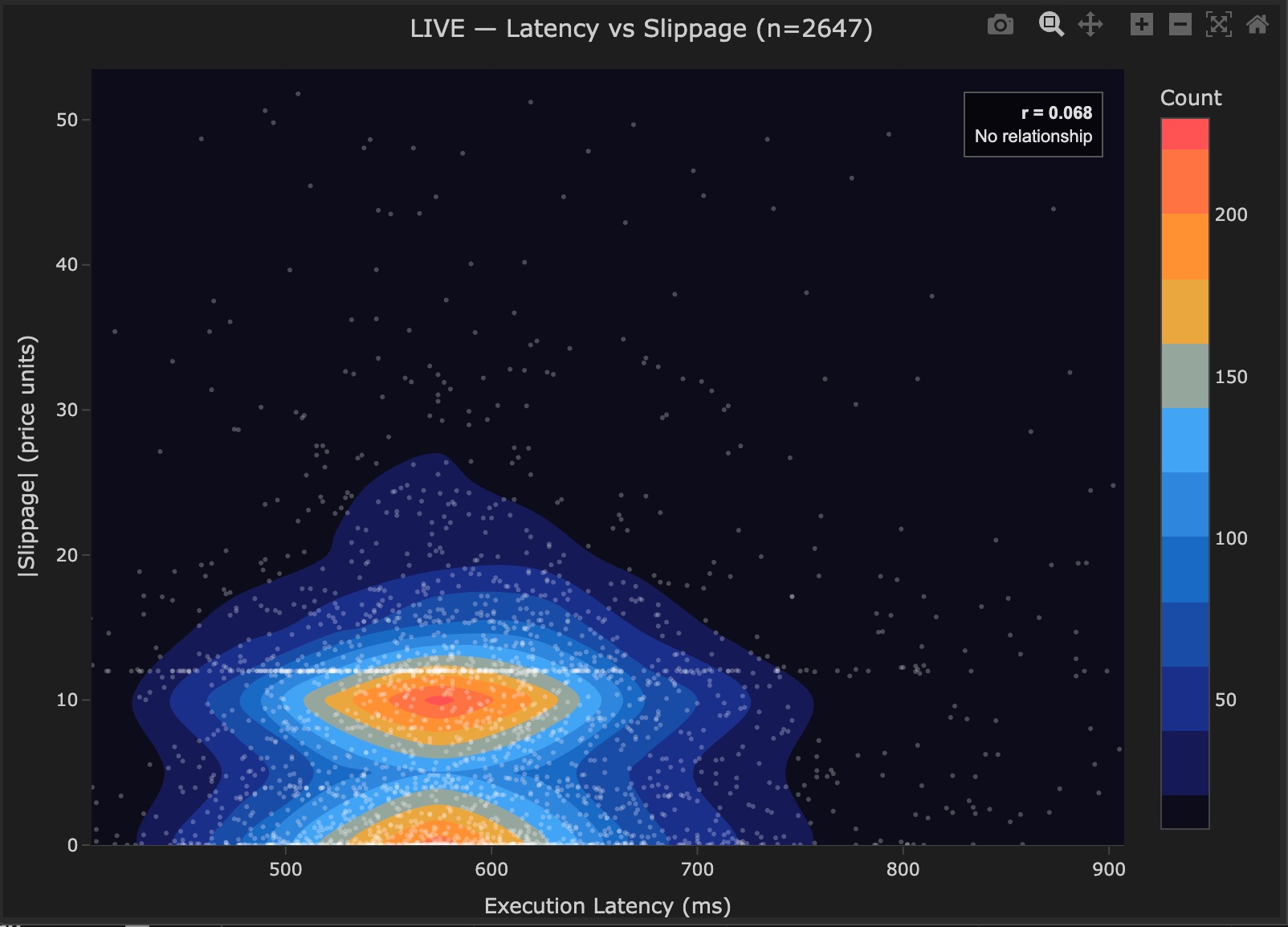 Latency vs absolute slippage density plot n=2647 r=0.068 No relationship, two visible density regions with upper cluster at approximately 12 price units corresponding to entries and lower cluster near zero corresponding to exits, main cluster between 500-700ms latency
