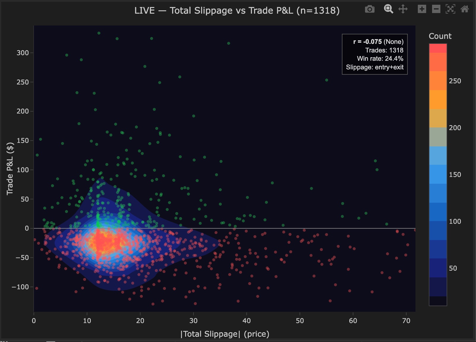 Total absolute slippage vs trade P&L density plot n=1318 r=-0.075 None, winning trades green and losing trades red with identical slippage distributions, win rate 24.4 percent, slippage entry plus exit