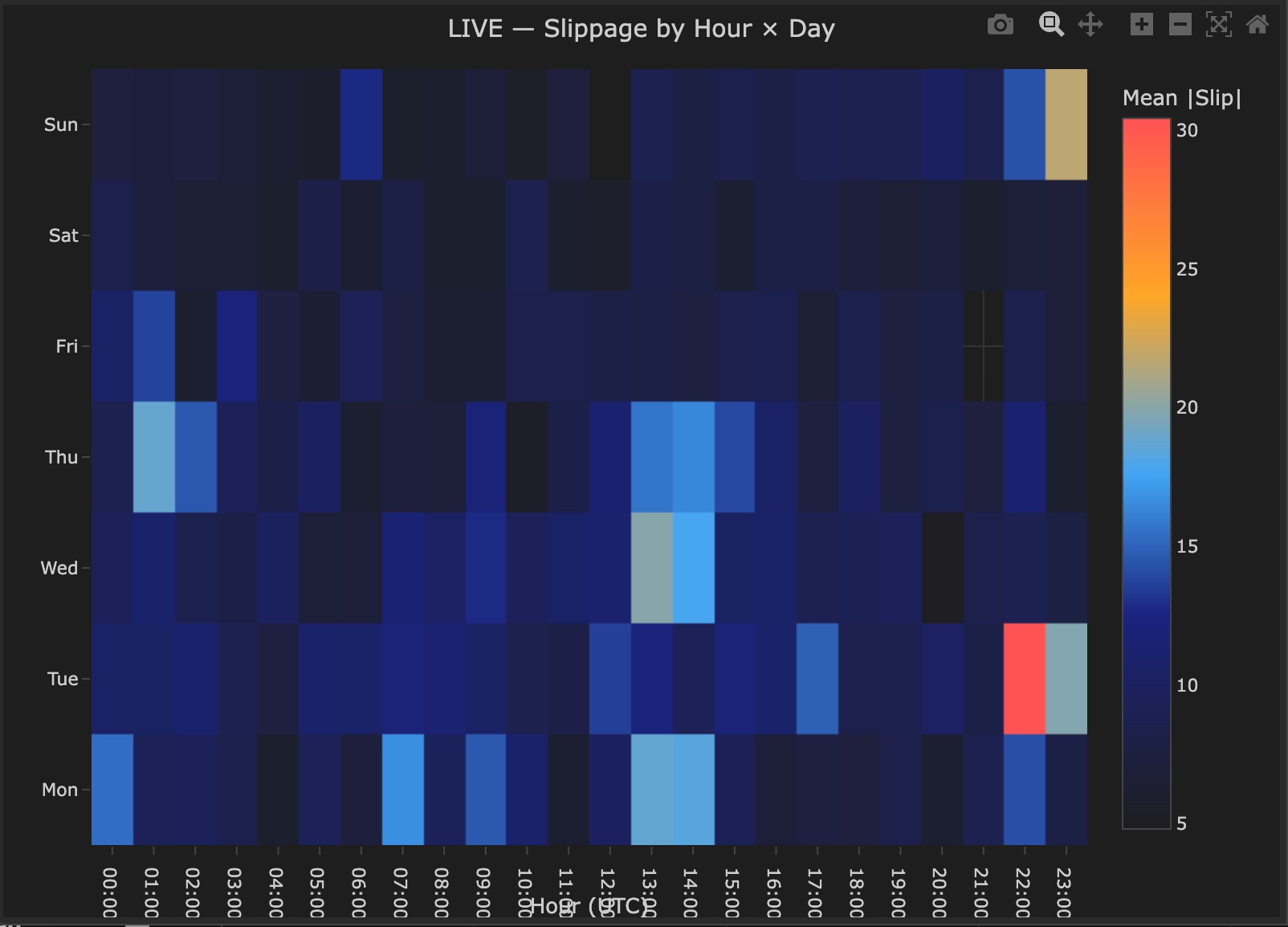 Slippage by hour and day heatmap showing predominantly dark blue background with elevated cells at Tuesday 22:00-23:00 UTC most prominent in red, Wednesday 13:00-14:00 UTC elevated, Thursday 00:00-02:00 UTC elevated, scattered other elevated hours across the week