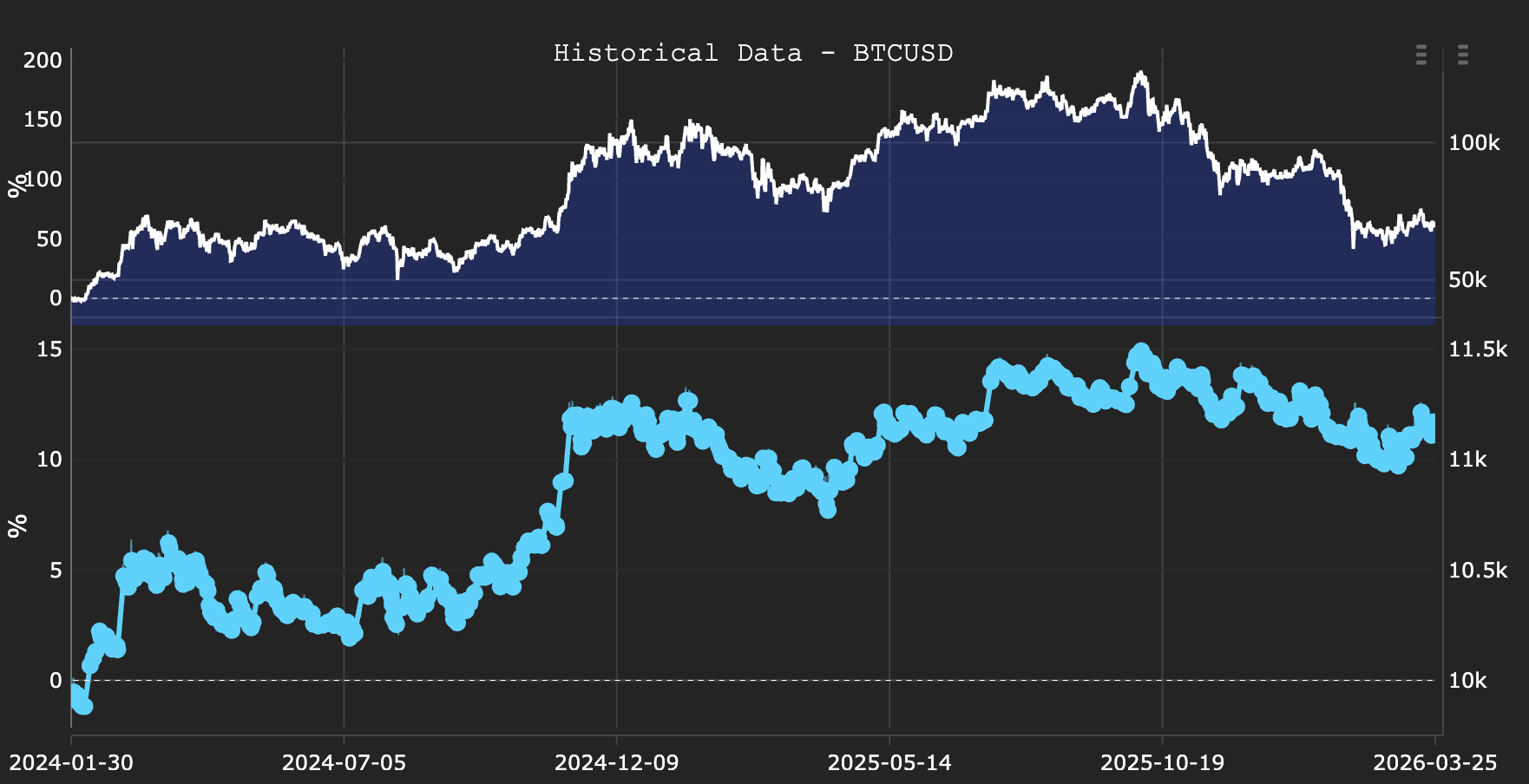 BTCUSD price and equity overlay January 2024 to March 2026