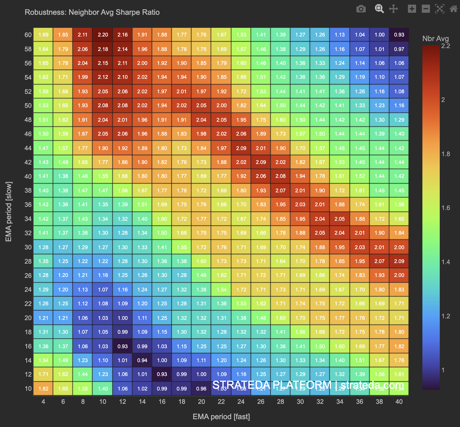 2D Sharpe heatmap from optimization run without RSI filter