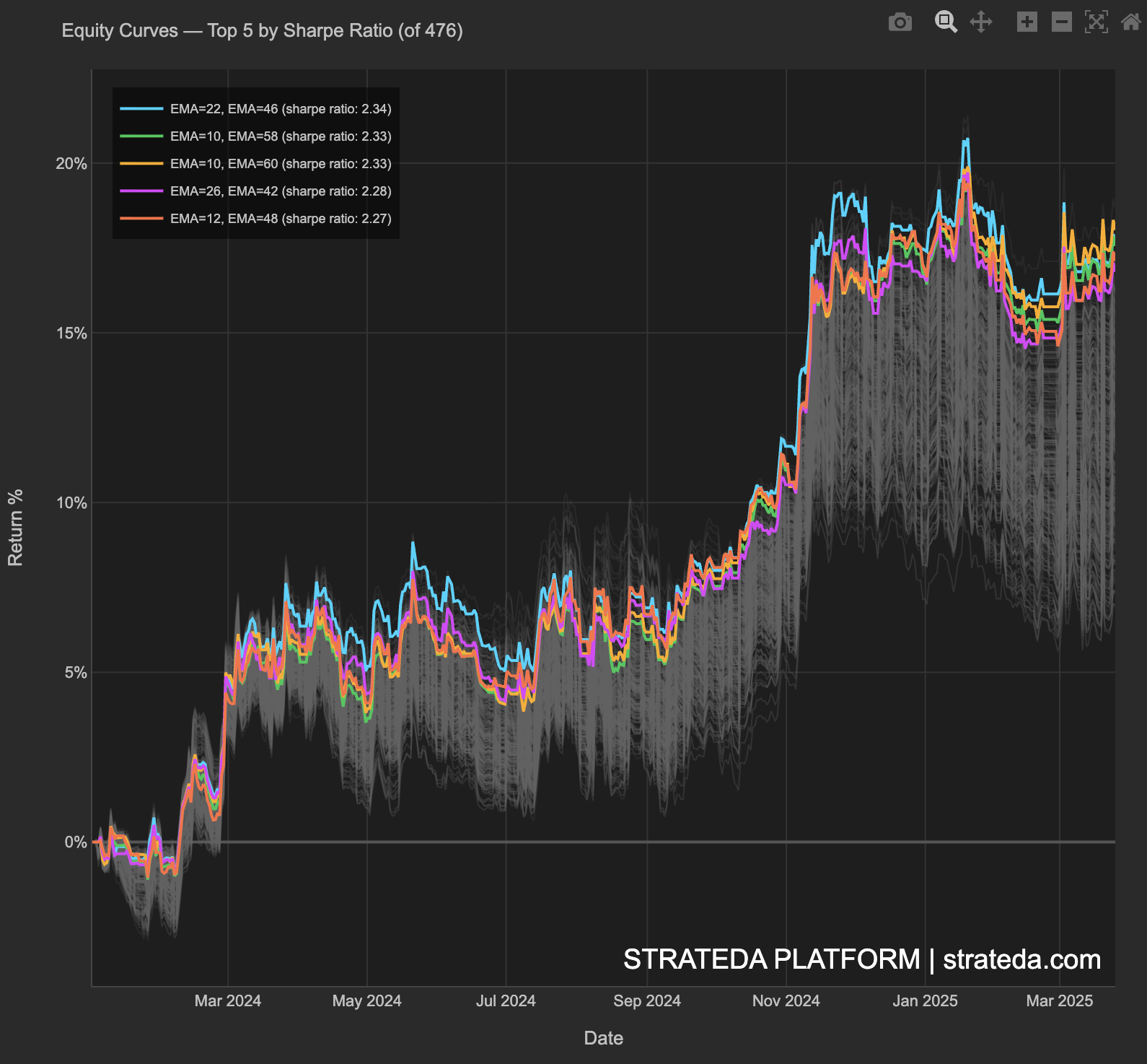 Equity Curves showing Top 5 by Sharpe Ratio of 476 combinations