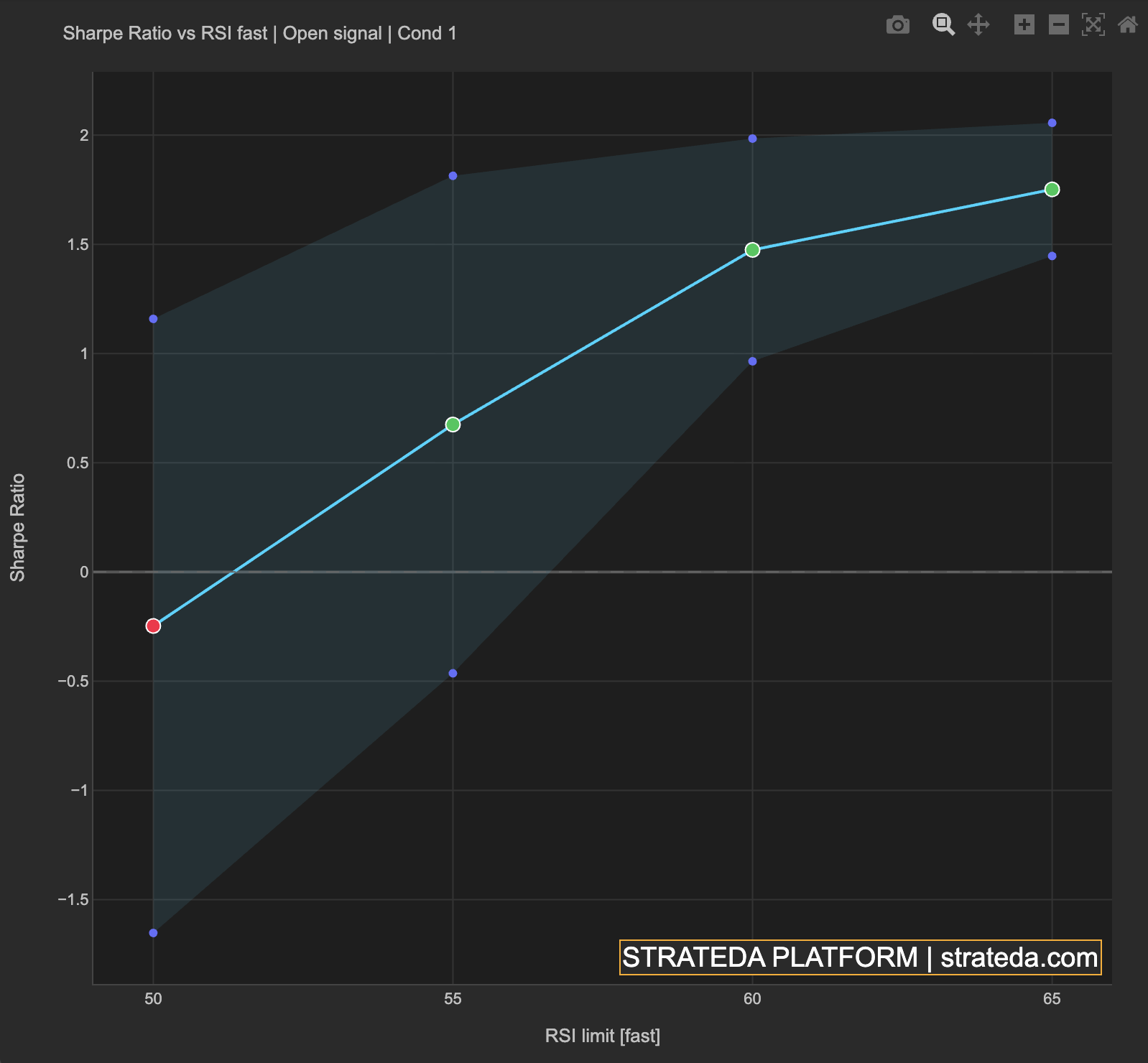 Sharpe ratio vs RSI limit value showing sensitivity across four tested values