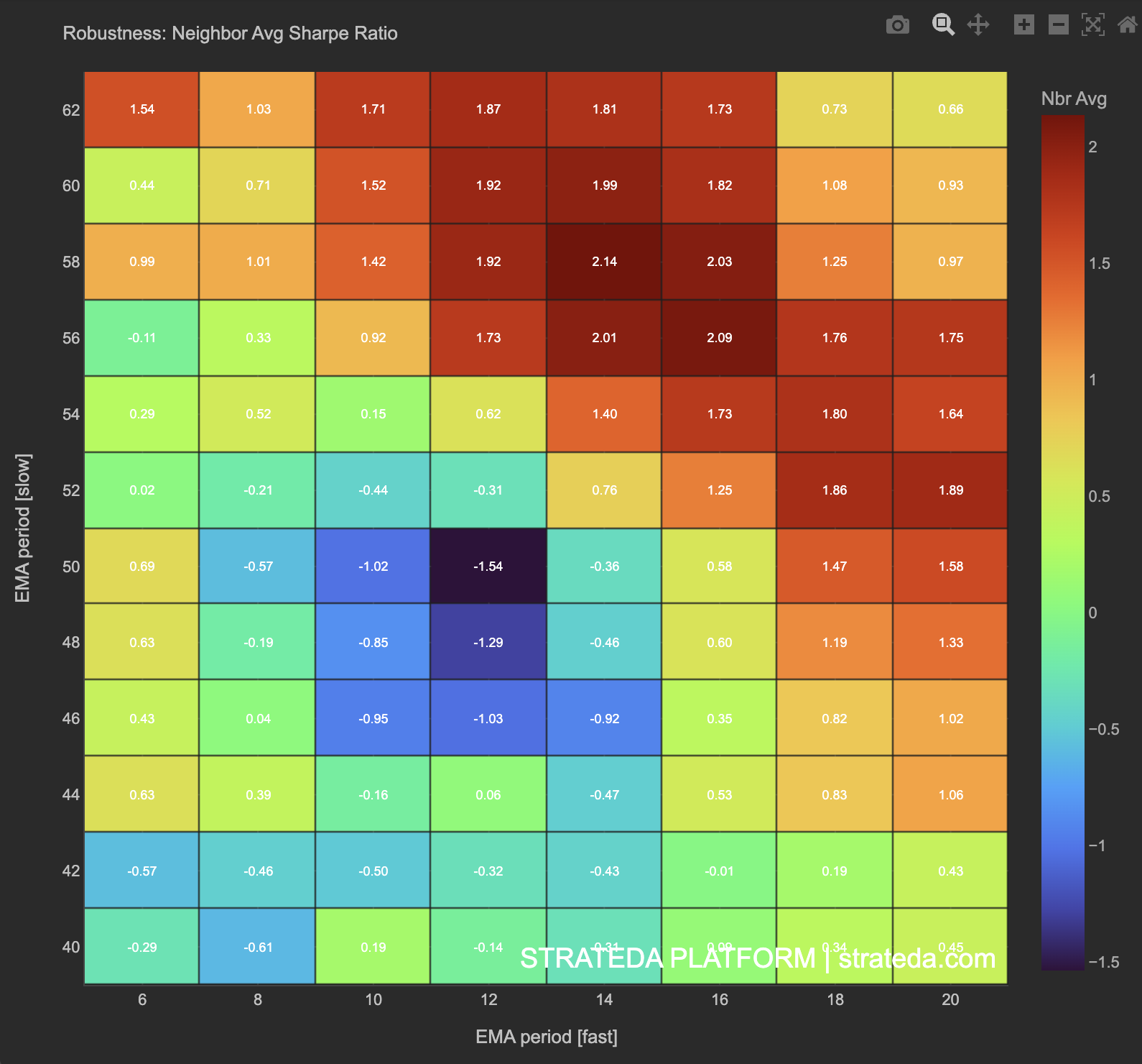 Robustness heatmap showing neighbor-averaged Sharpe with RSI filter applied