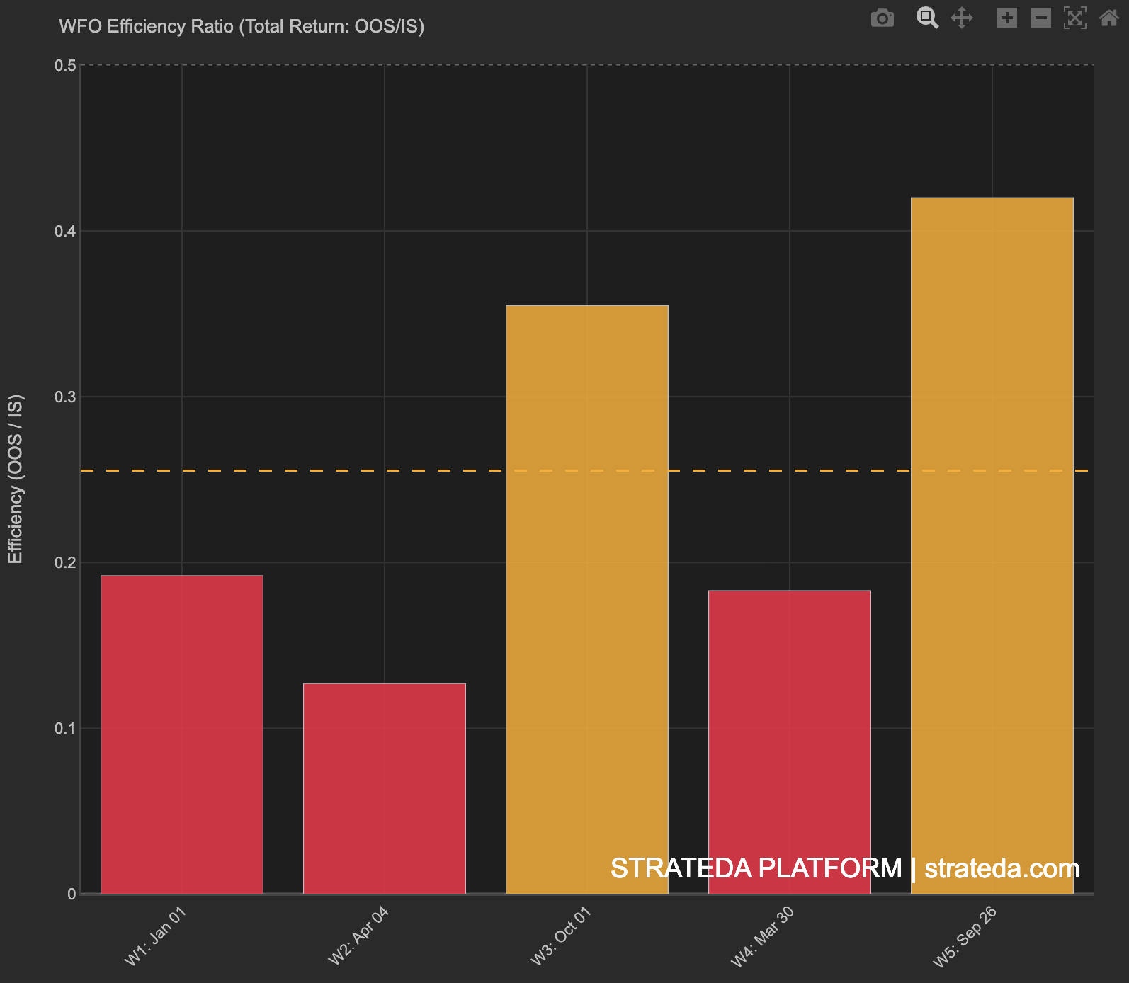 WFO Efficiency Ratio per window showing all positive bars