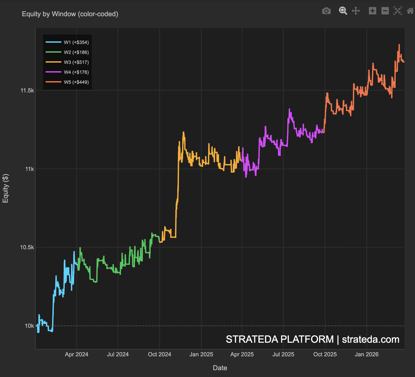 Equity by Window color-coded showing 5 windows January 2024 to March 2026