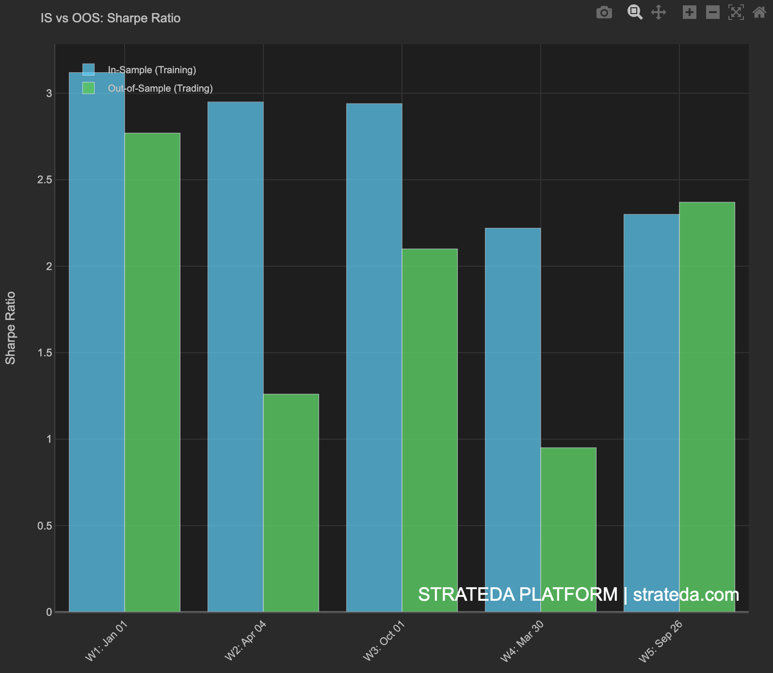 IS vs OOS Sharpe Ratio per window for 5-window run