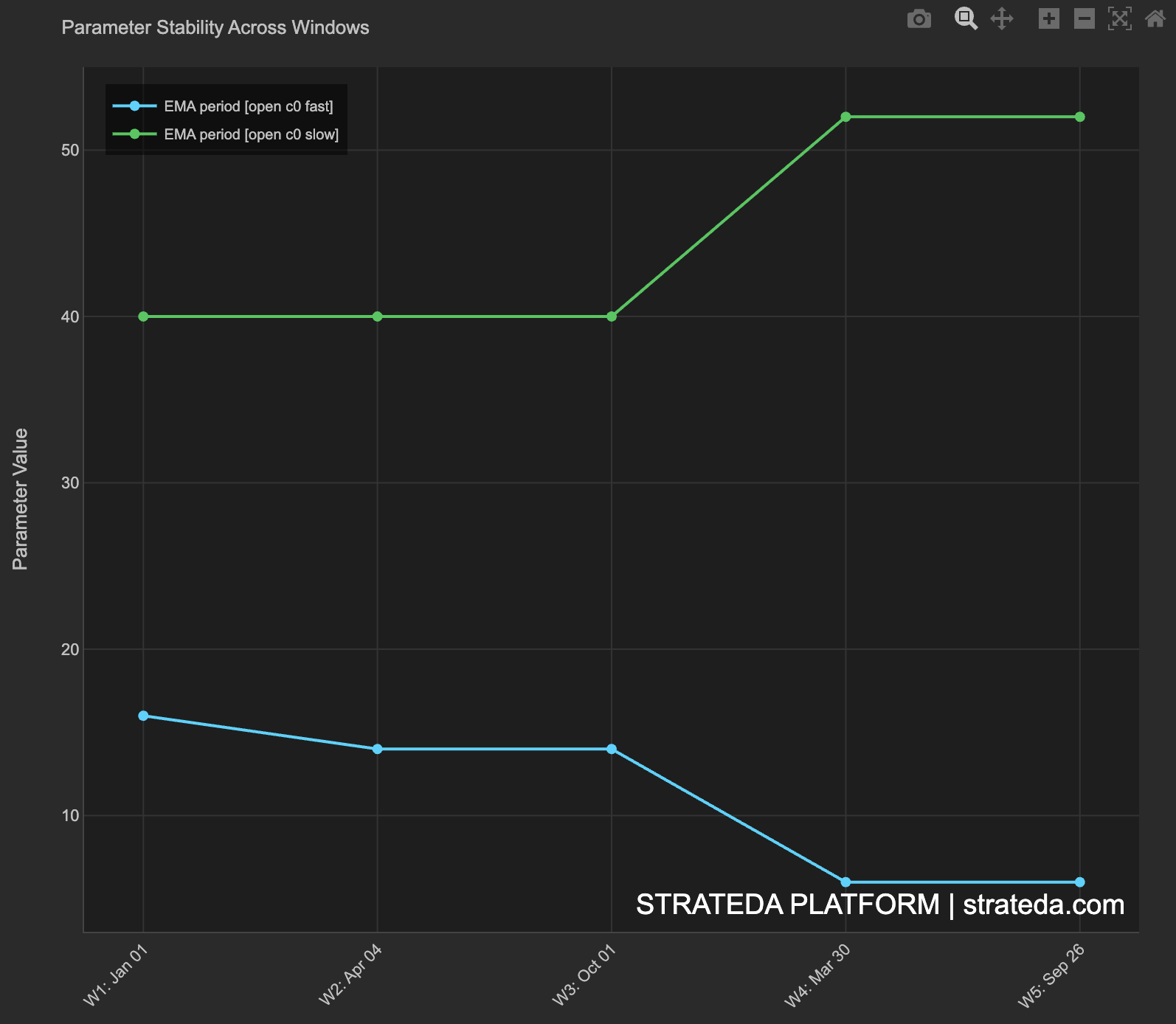 Parameter Stability across 5 windows showing fast and slow EMA values per window