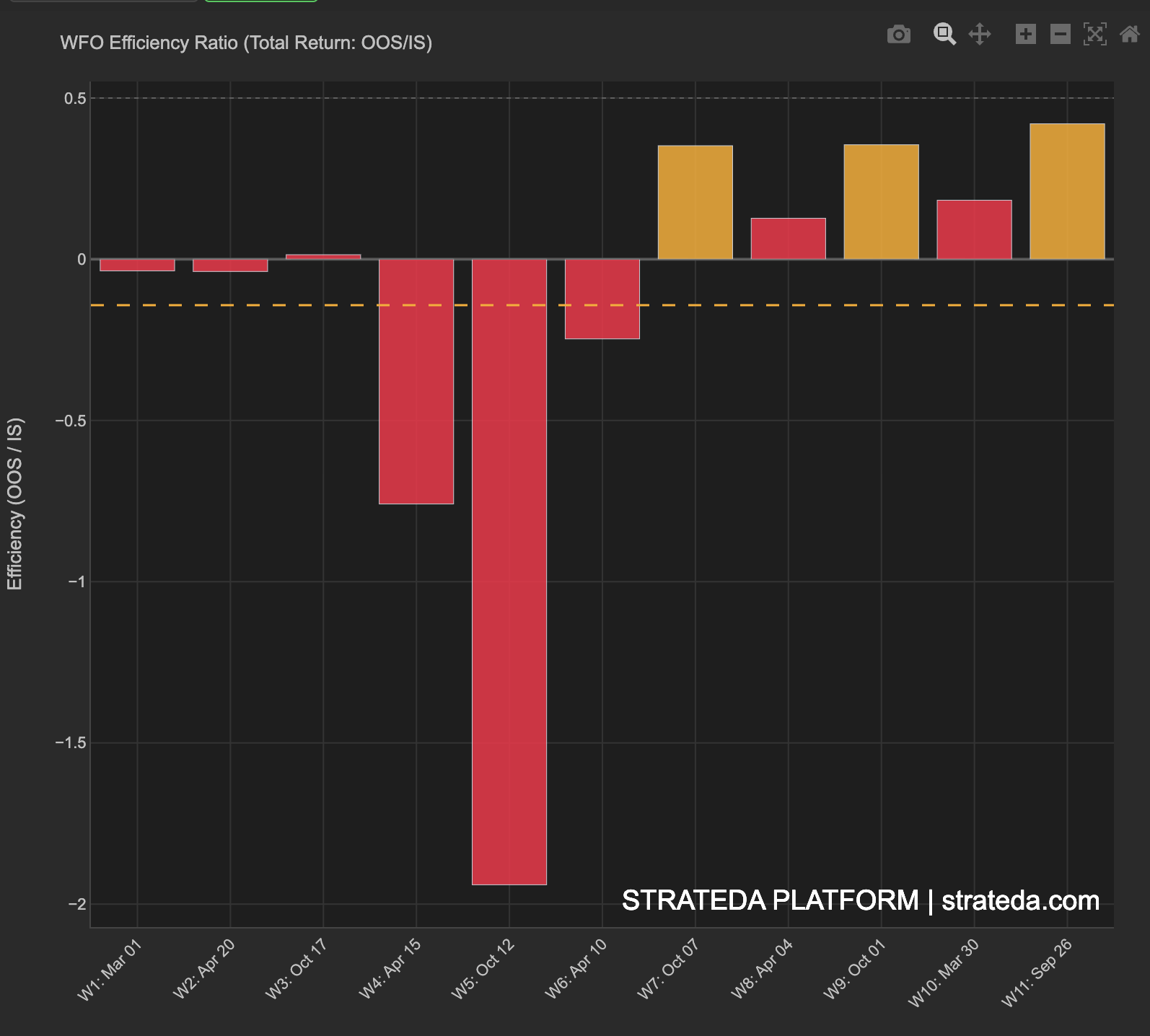 WFO Efficiency Ratio per window for 11-window run
